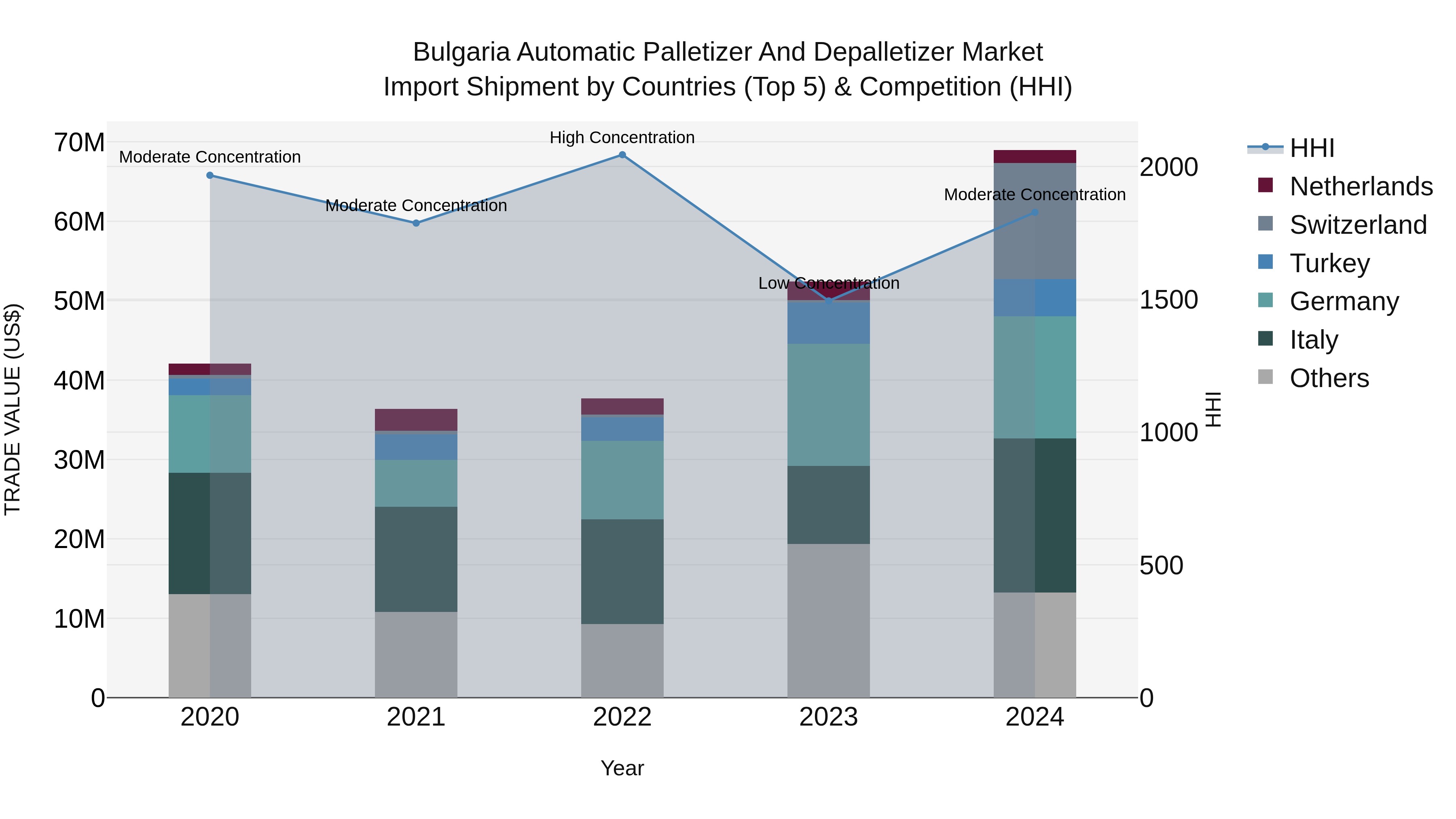 Bulgaria Automatic Palletizer and Depalletizer Market Top 5 Importing Countries and Market Competition (HHI) Analysis