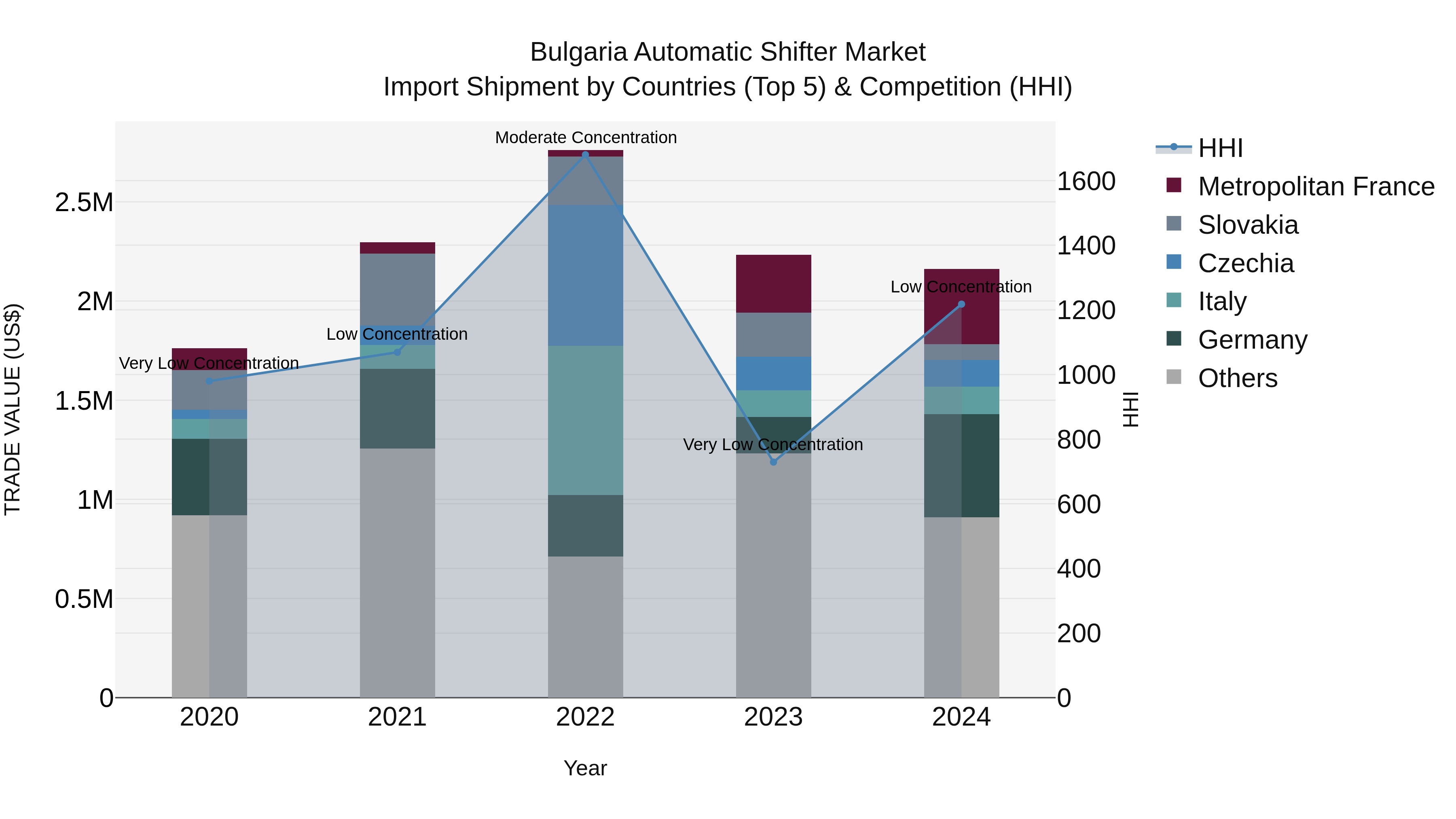 Bulgaria Automatic Shifter Market Top 5 Importing Countries and Market Competition (HHI) Analysis