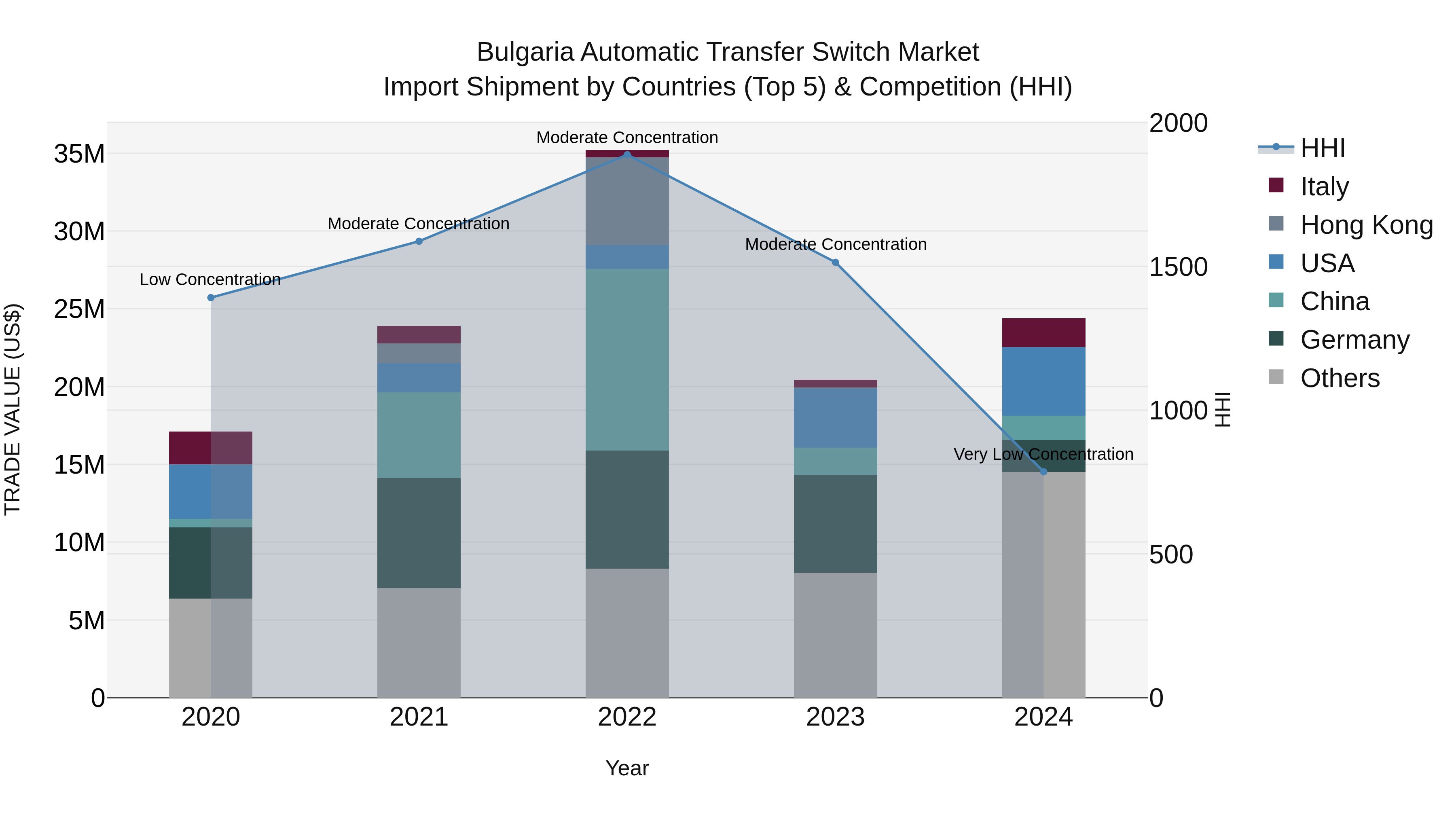 Bulgaria Automatic Transfer Switch Market Top 5 Importing Countries and Market Competition (HHI) Analysis