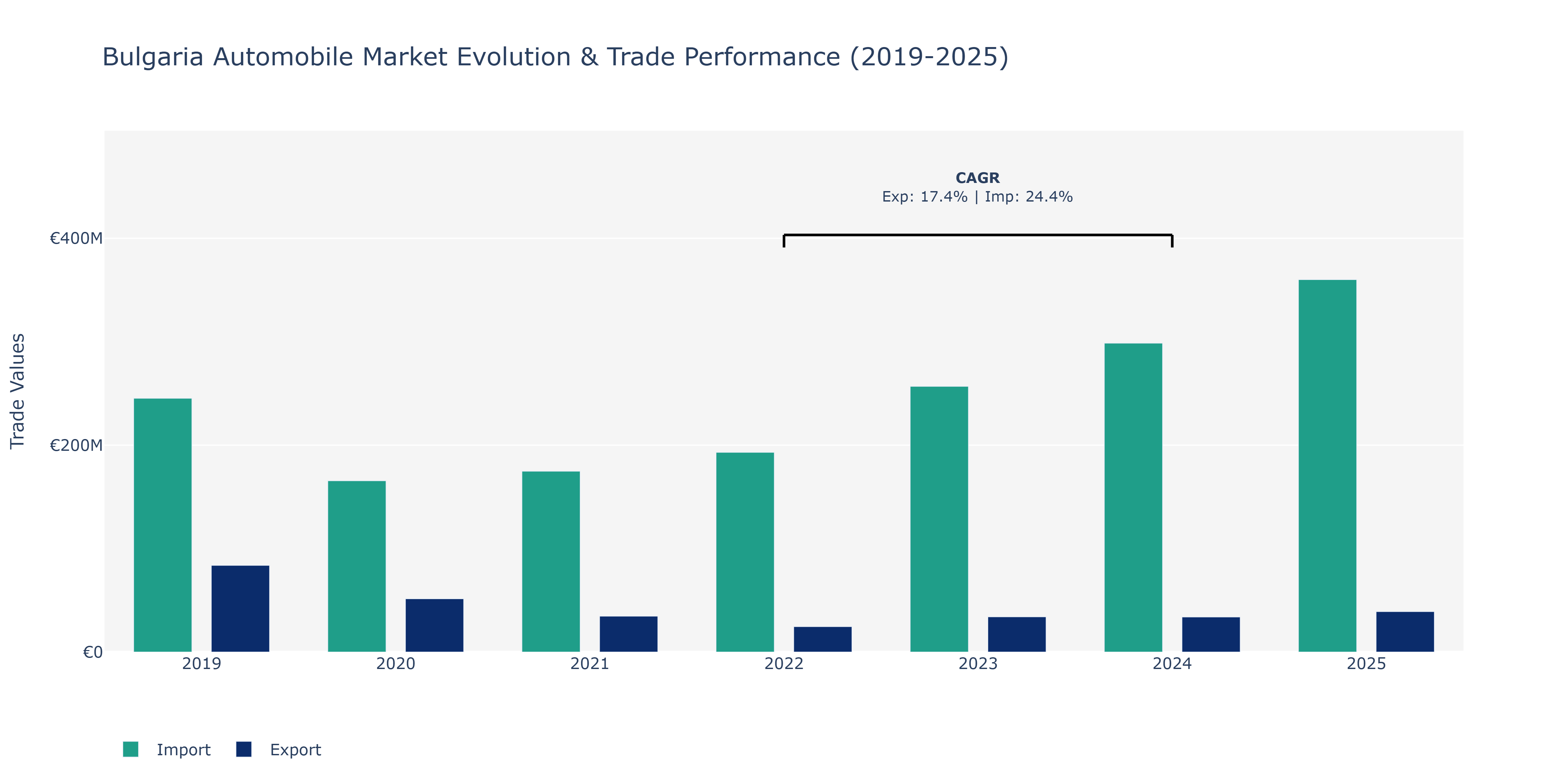 Bulgaria Automobile Market: Production & Trade Performance (2019-2025)