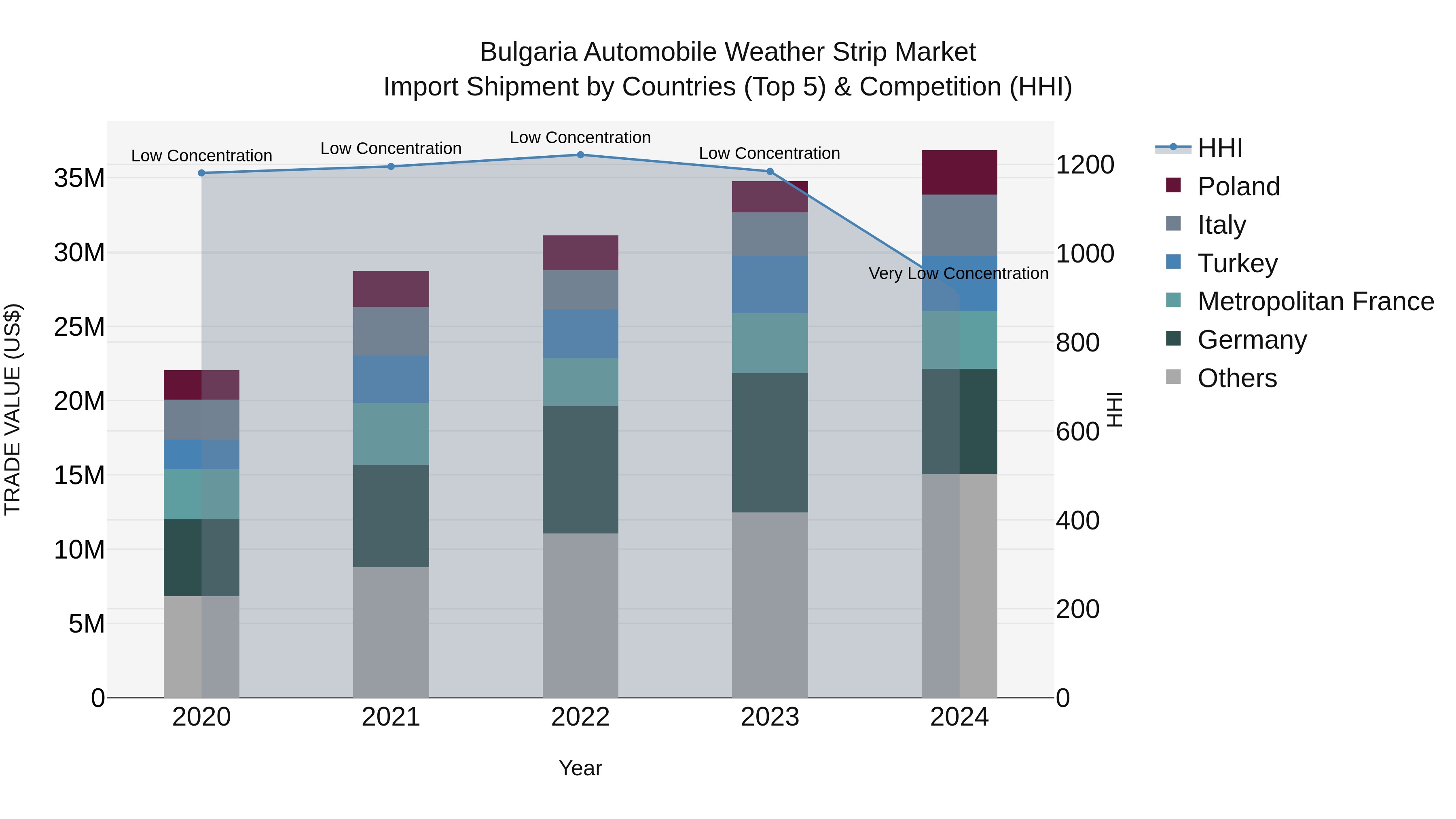 Bulgaria Automobile Weather Strip Market Top 5 Importing Countries and Market Competition (HHI) Analysis