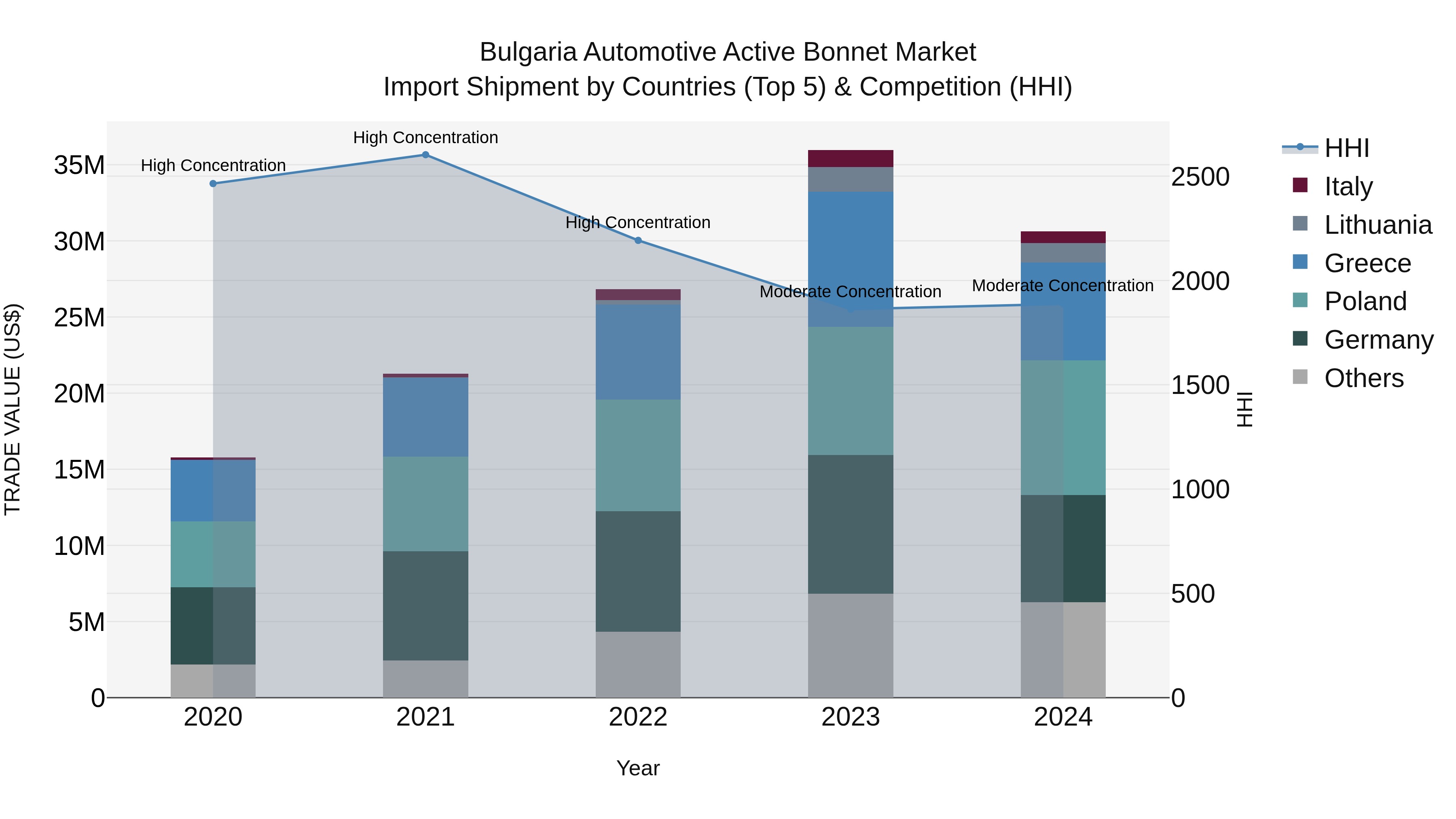 Bulgaria Automotive Active Bonnet Market Top 5 Importing Countries and Market Competition (HHI) Analysis