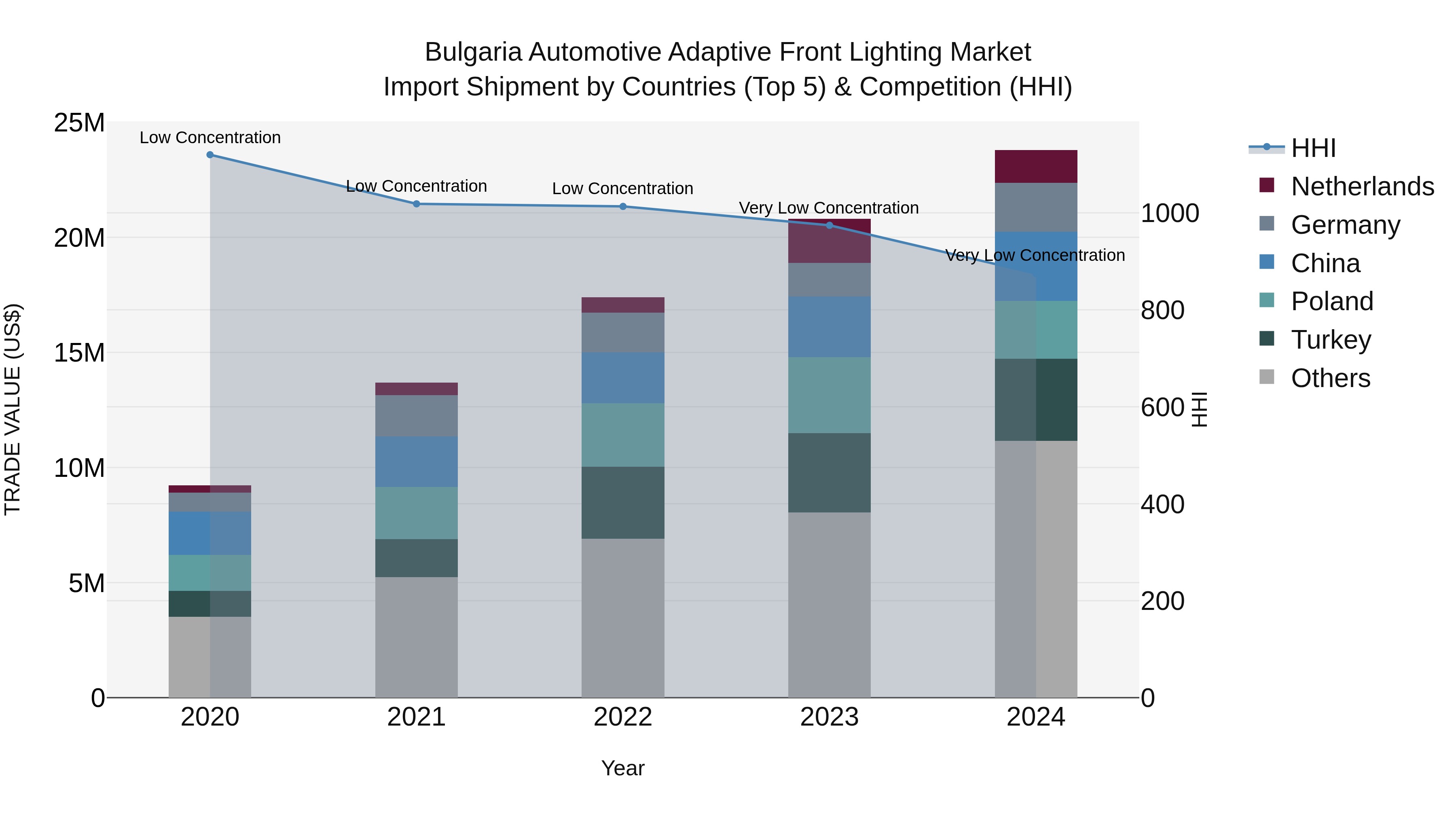 Bulgaria Automotive Adaptive Front Lighting Market Top 5 Importing Countries and Market Competition (HHI) Analysis
