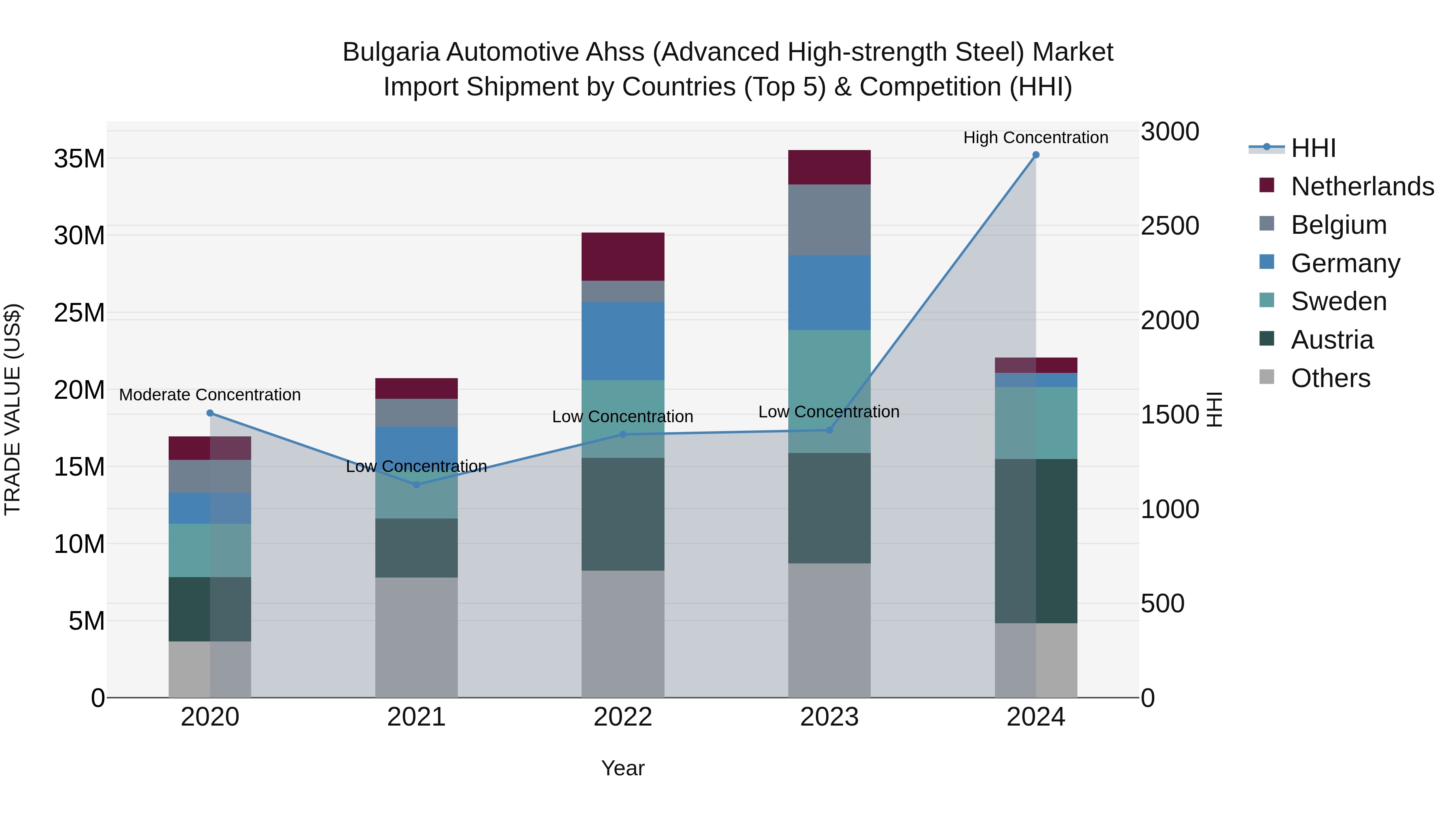 Bulgaria Automotive Ahss (Advanced High-strength Steel) Market Top 5 Importing Countries and Market Competition (HHI) Analysis