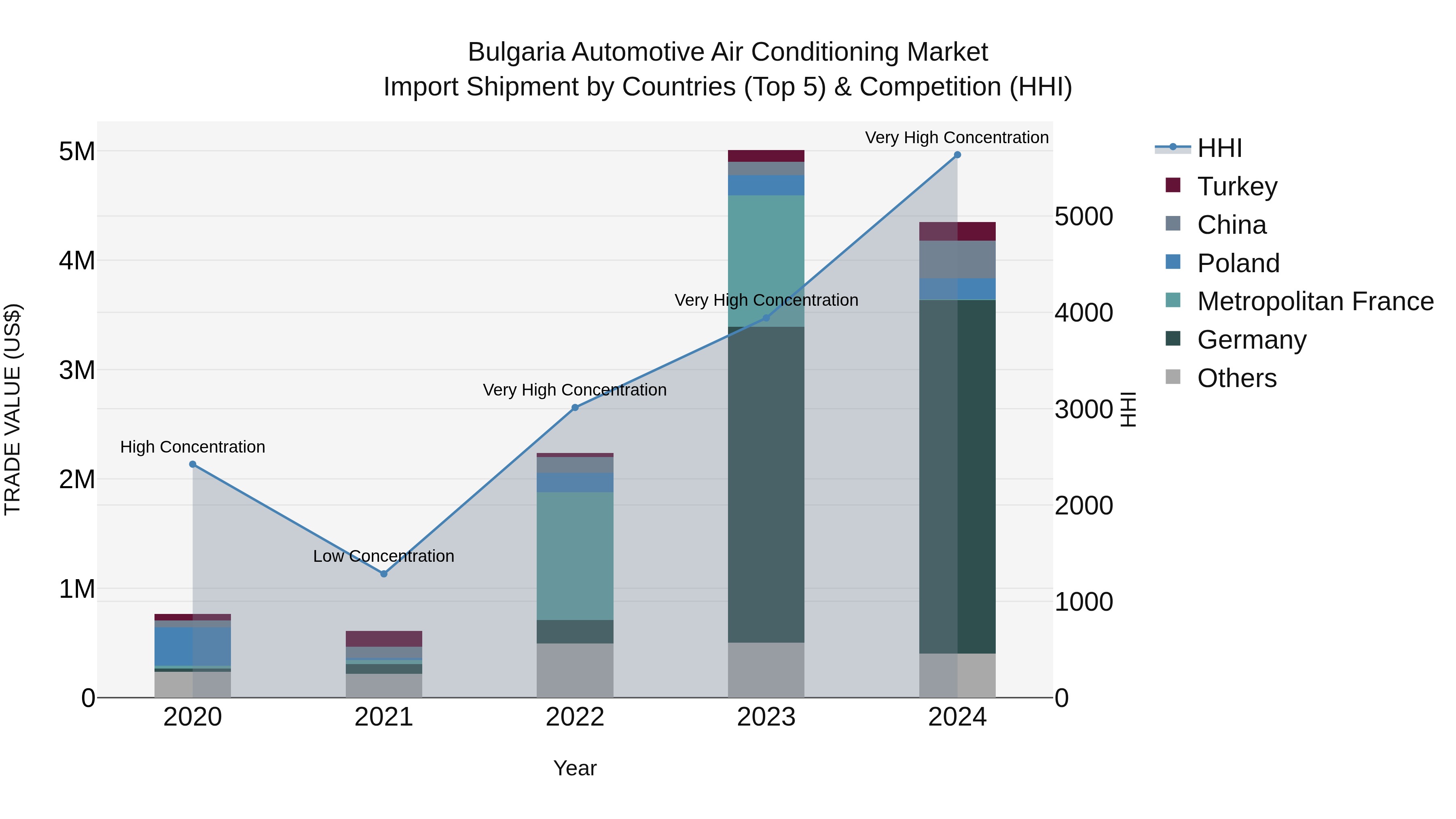 Bulgaria Automotive Air Conditioning Market Top 5 Importing Countries and Market Competition (HHI) Analysis