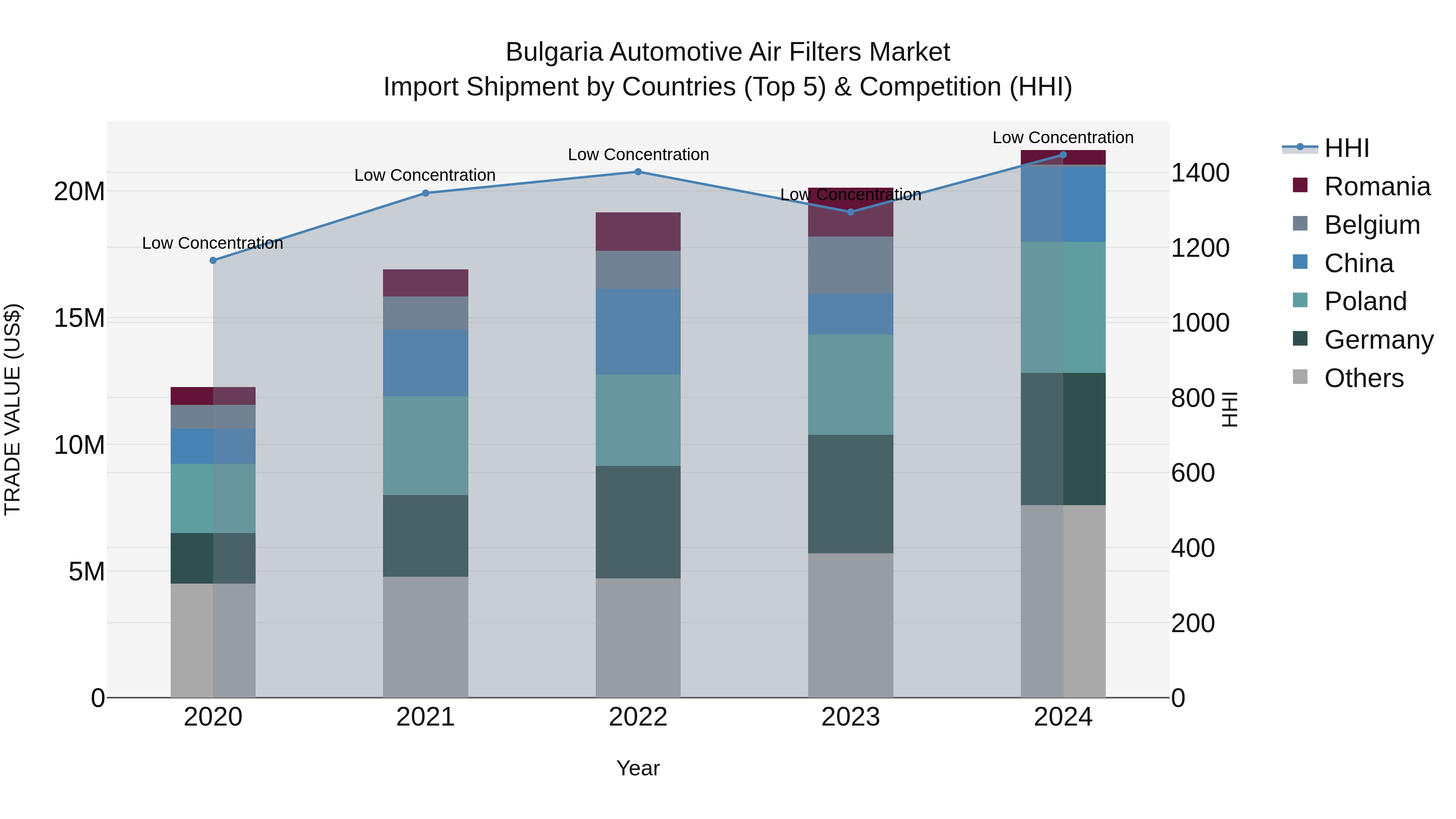 Bulgaria Automotive Air Filters Market Top 5 Importing Countries and Market Competition (HHI) Analysis