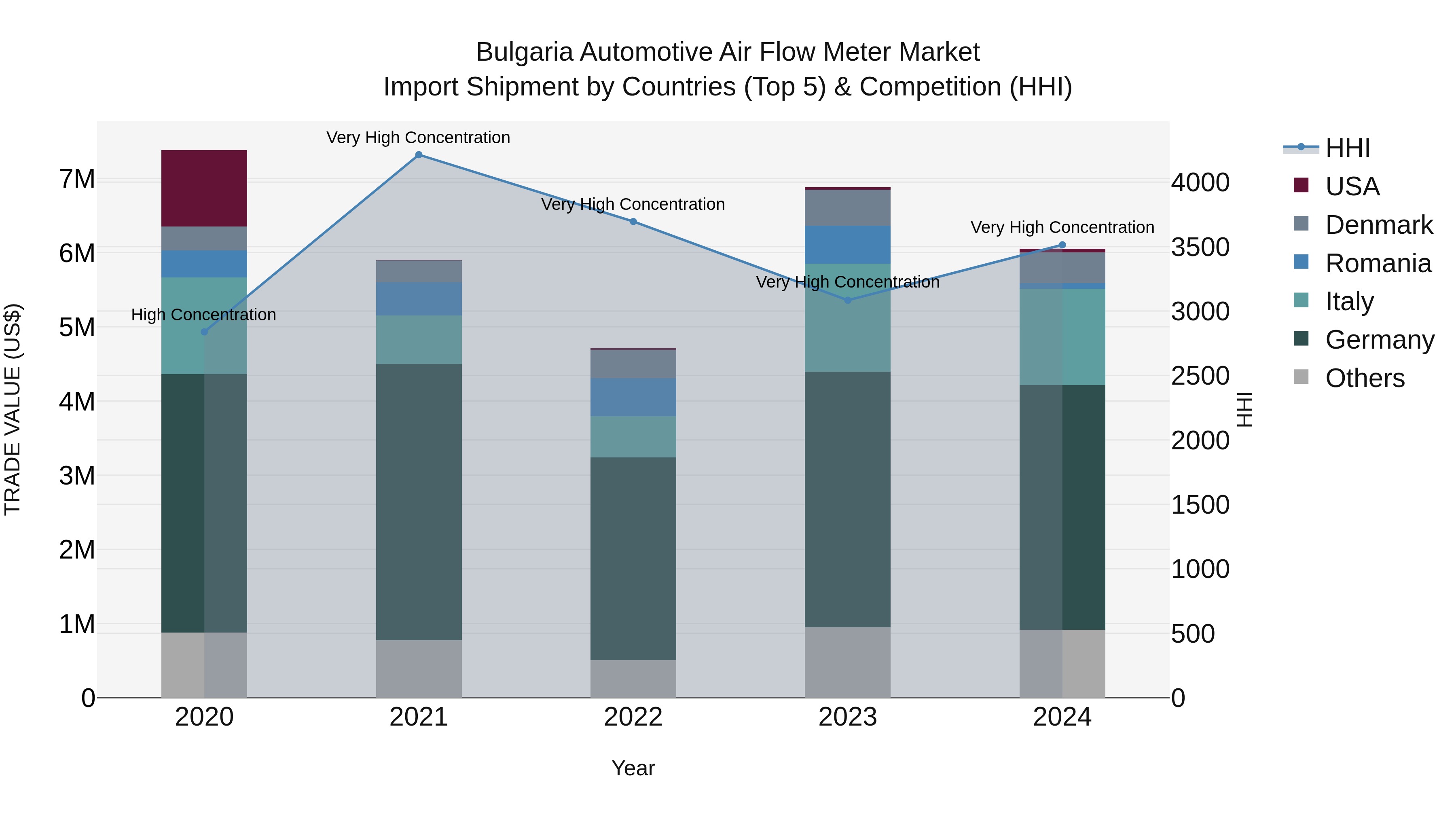 Bulgaria Automotive Air Flow Meter Market Top 5 Importing Countries and Market Competition (HHI) Analysis