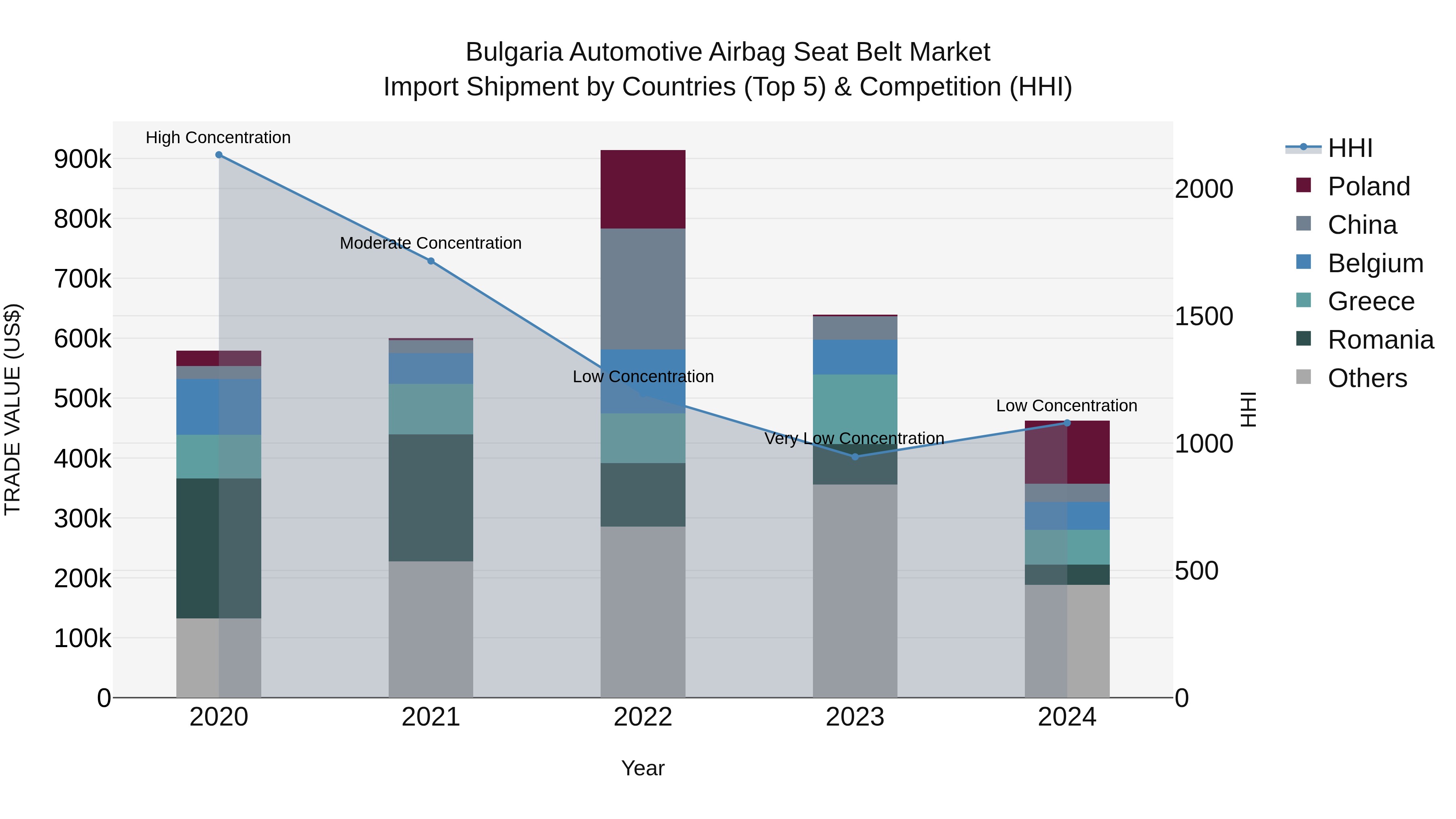 Bulgaria Automotive Airbag Seat Belt Market Top 5 Importing Countries and Market Competition (HHI) Analysis