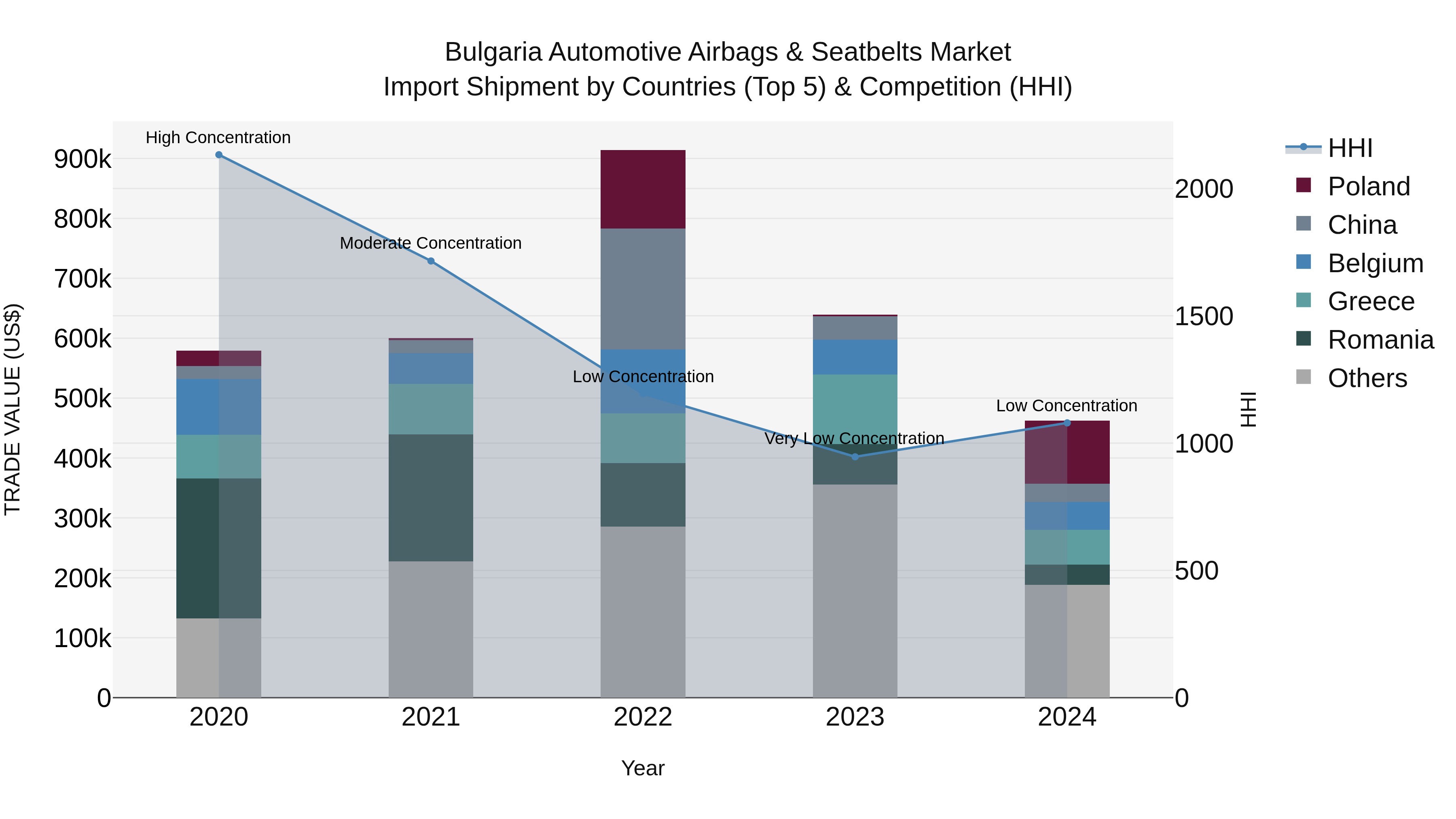 Bulgaria Automotive Airbags & Seatbelts Market Top 5 Importing Countries and Market Competition (HHI) Analysis