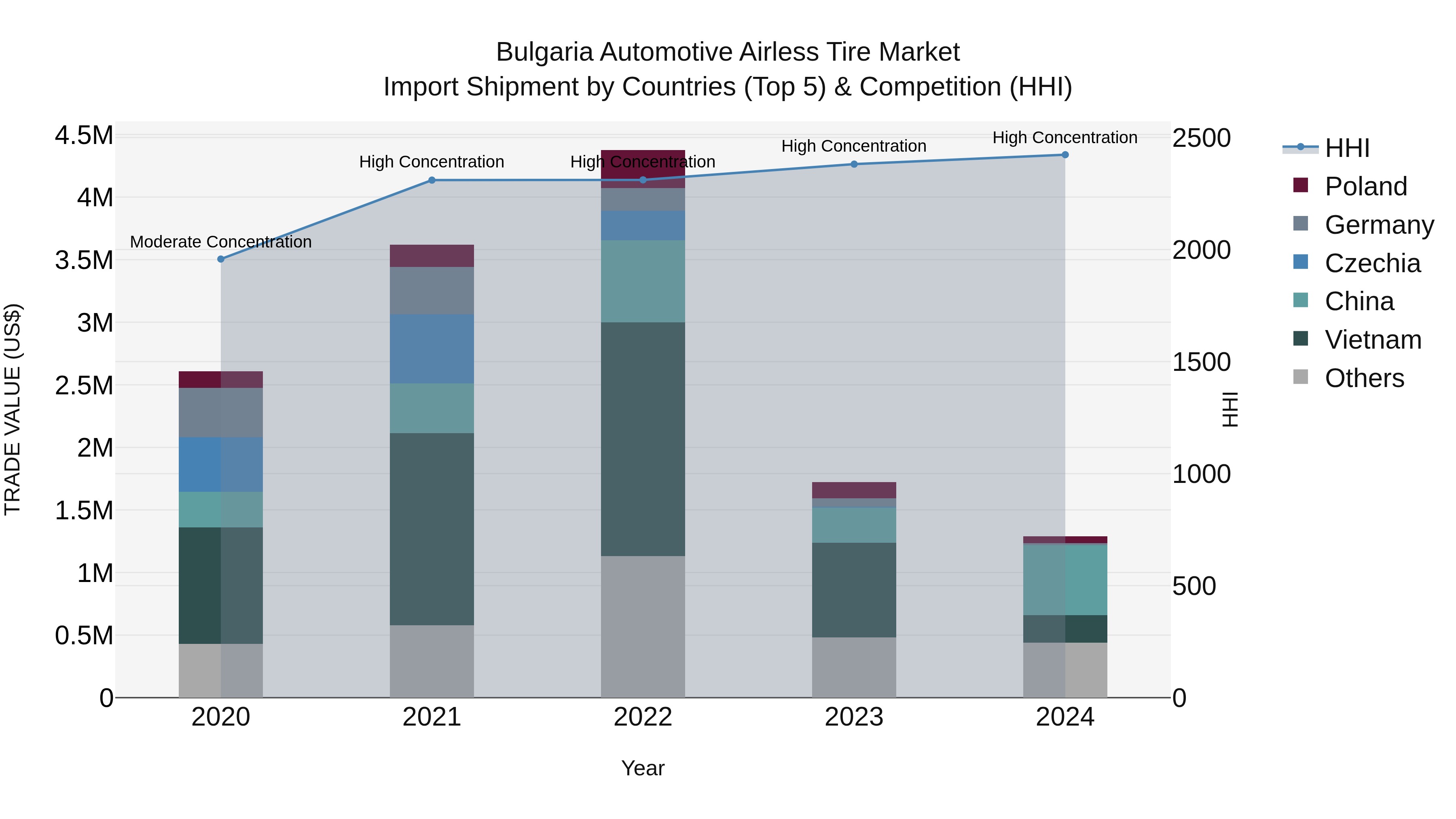 Bulgaria Automotive Airless Tire Market Top 5 Importing Countries and Market Competition (HHI) Analysis