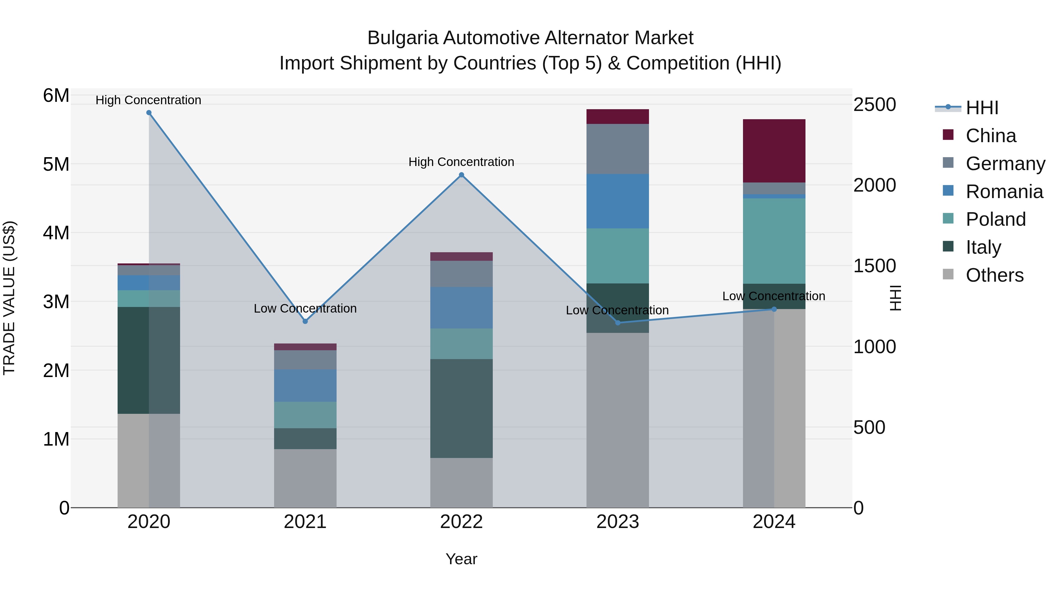 Bulgaria Automotive Alternator Market Top 5 Importing Countries and Market Competition (HHI) Analysis