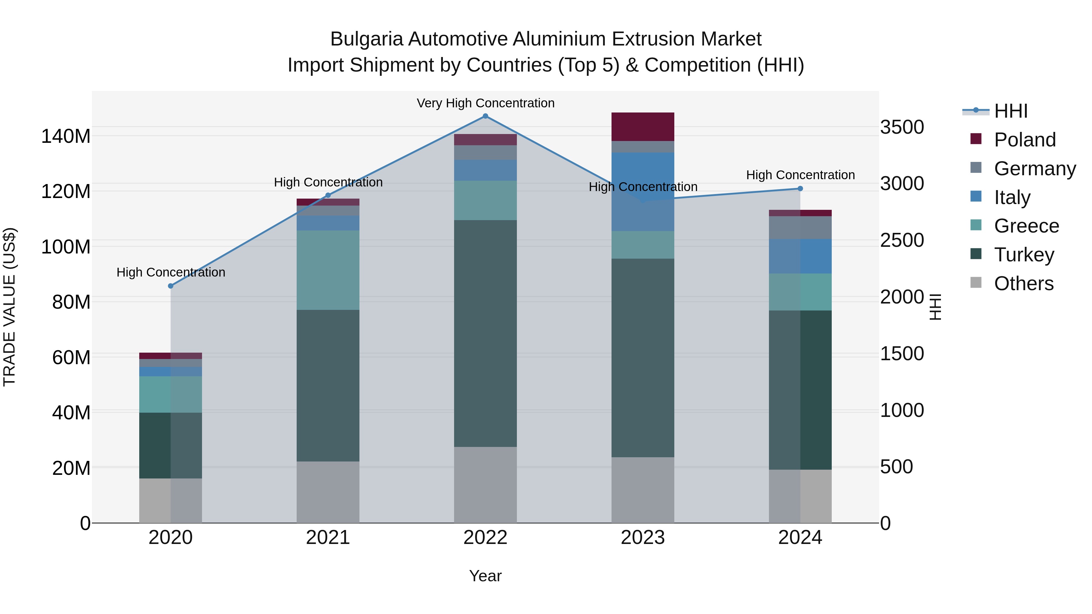 Bulgaria Automotive Aluminium Extrusion Market Top 5 Importing Countries and Market Competition (HHI) Analysis