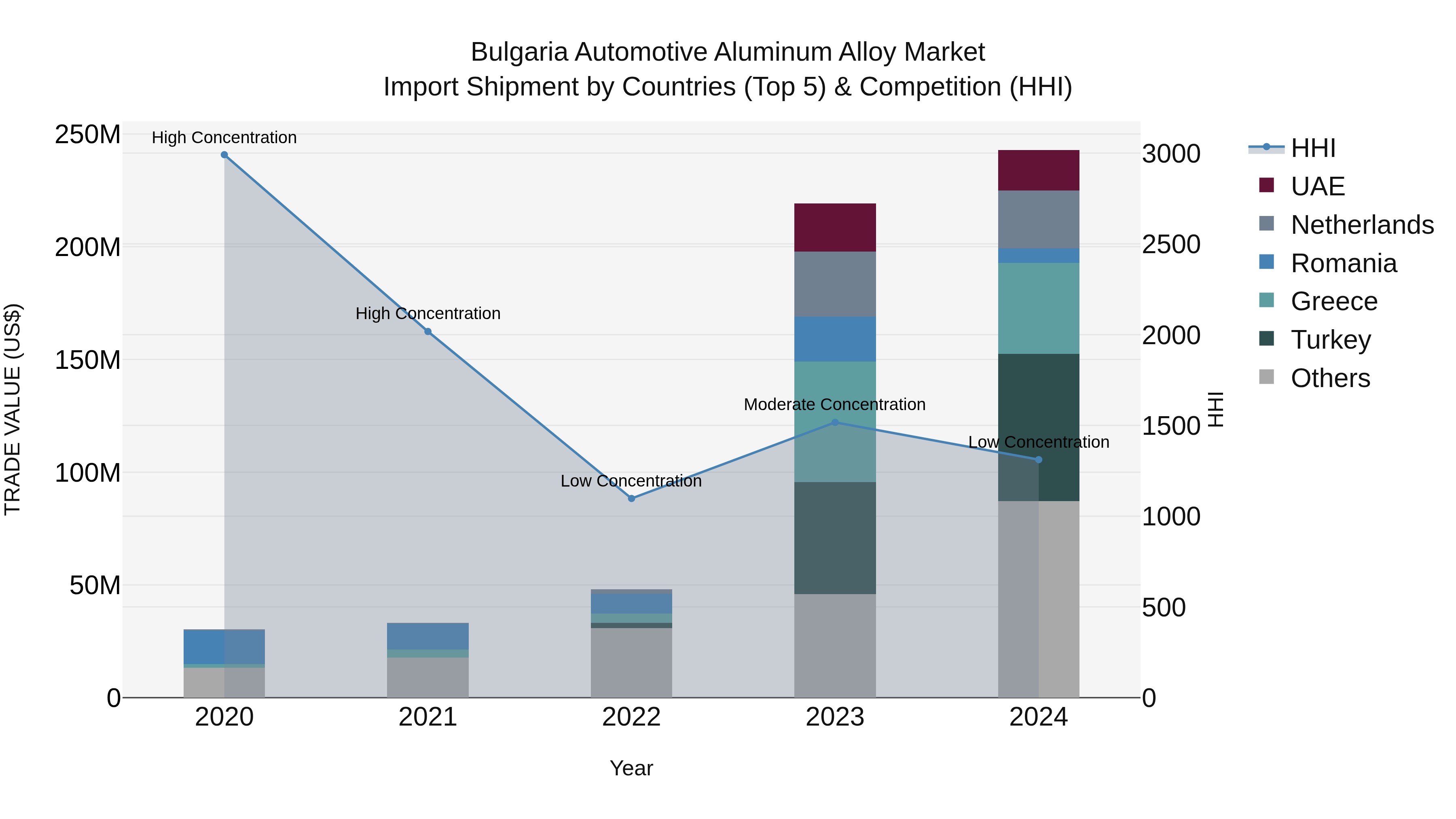 Bulgaria Automotive Aluminum Alloy Market Top 5 Importing Countries and Market Competition (HHI) Analysis