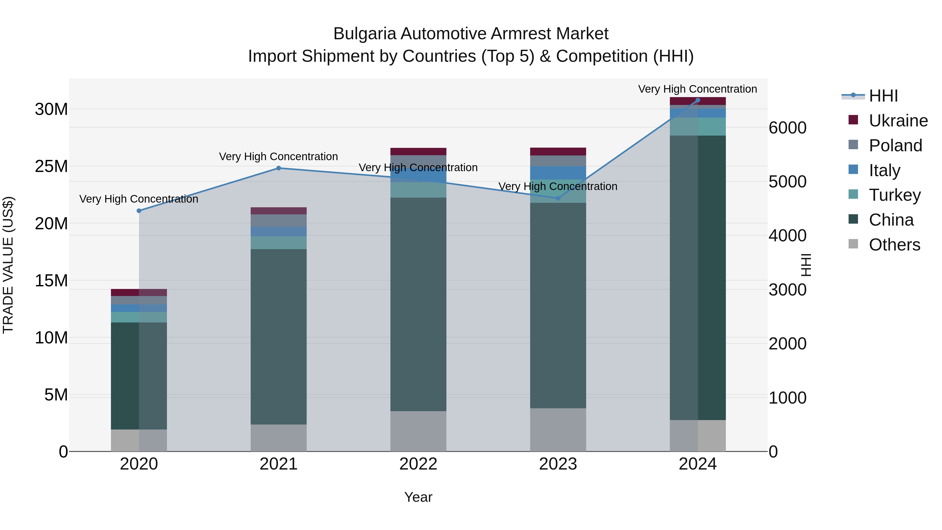 Bulgaria Automotive Armrest Market Top 5 Importing Countries and Market Competition (HHI) Analysis
