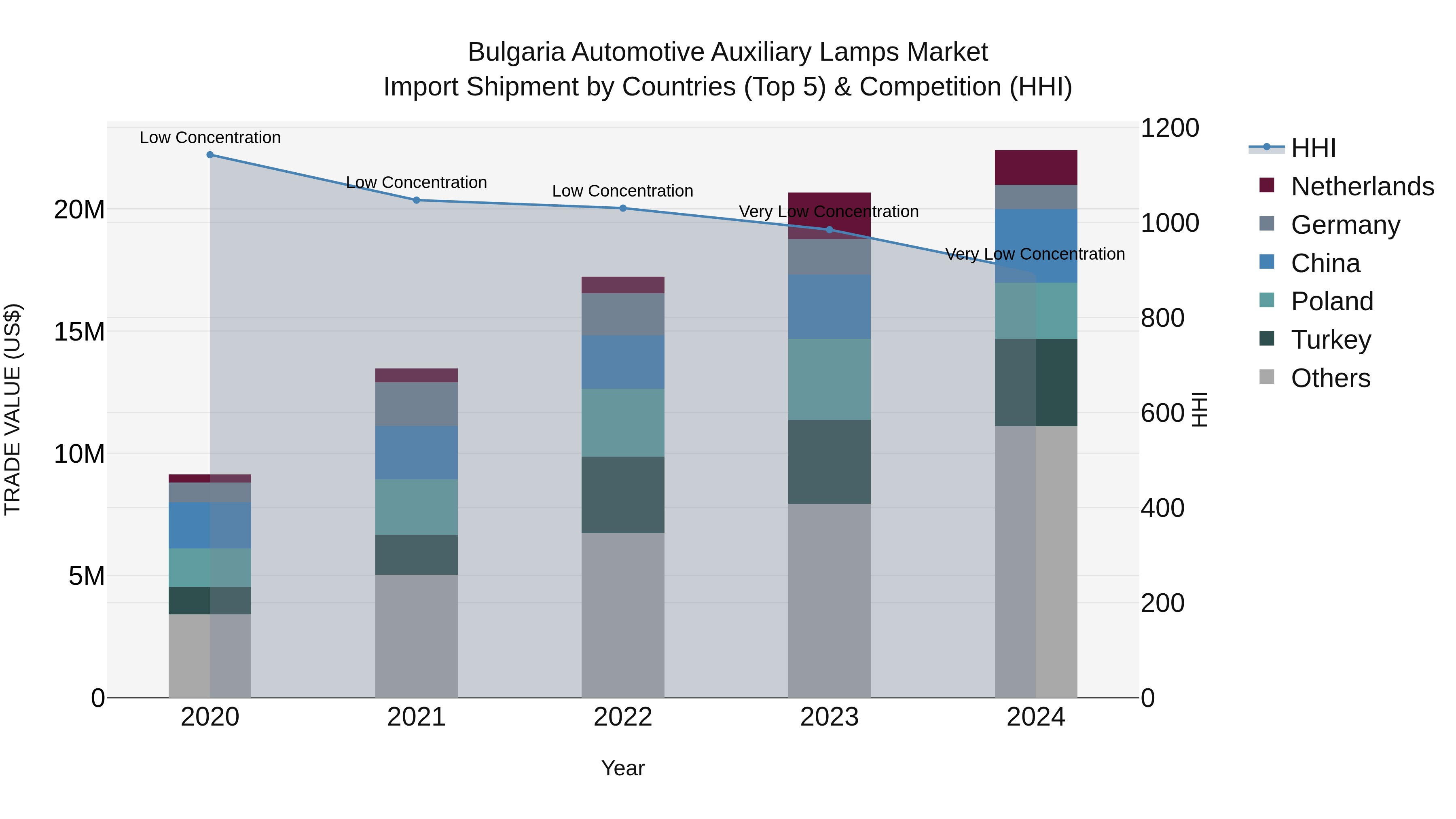 Bulgaria Automotive Auxiliary Lamps Market Top 5 Importing Countries and Market Competition (HHI) Analysis