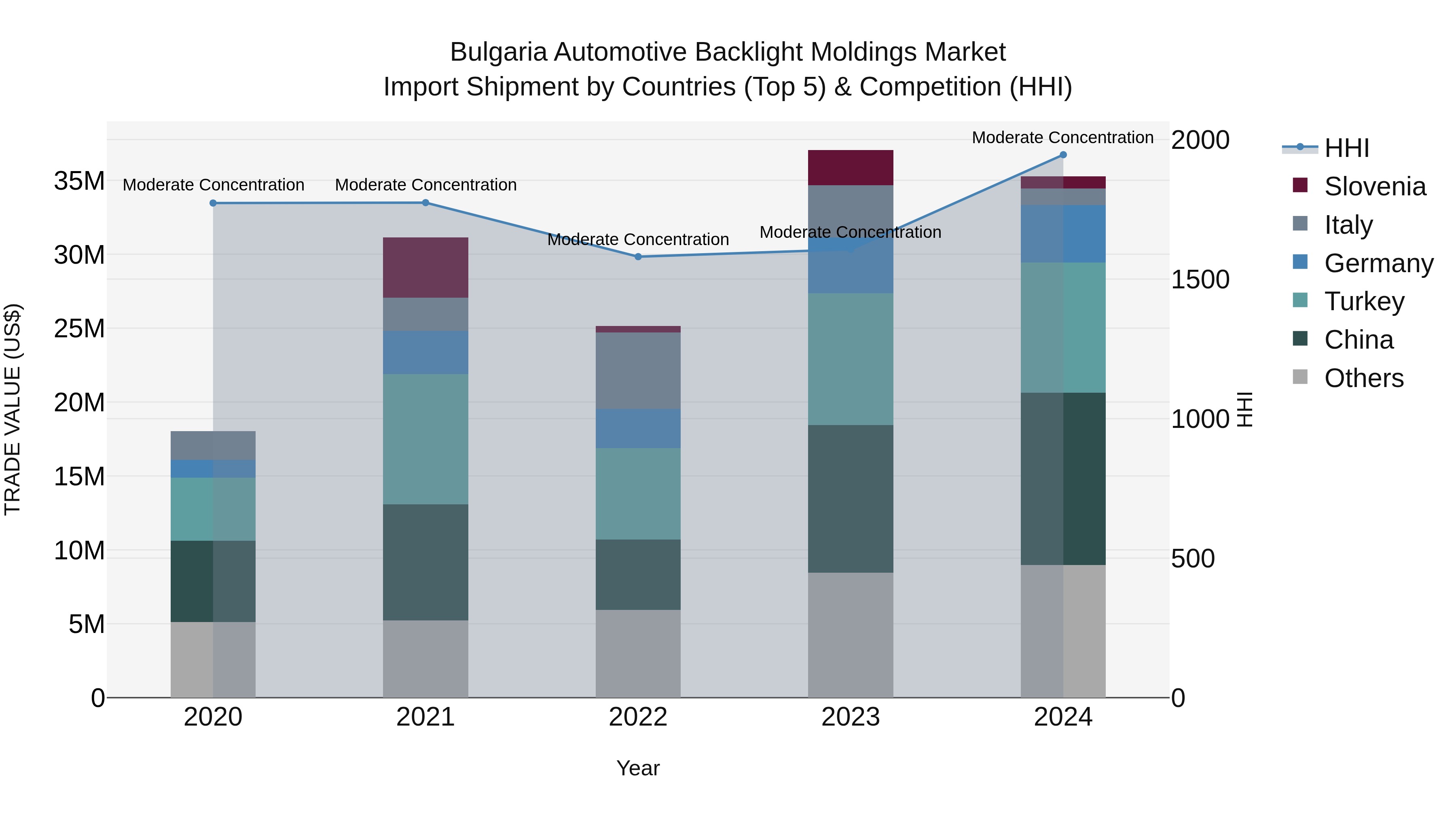 Bulgaria Automotive Backlight Moldings Market Top 5 Importing Countries and Market Competition (HHI) Analysis