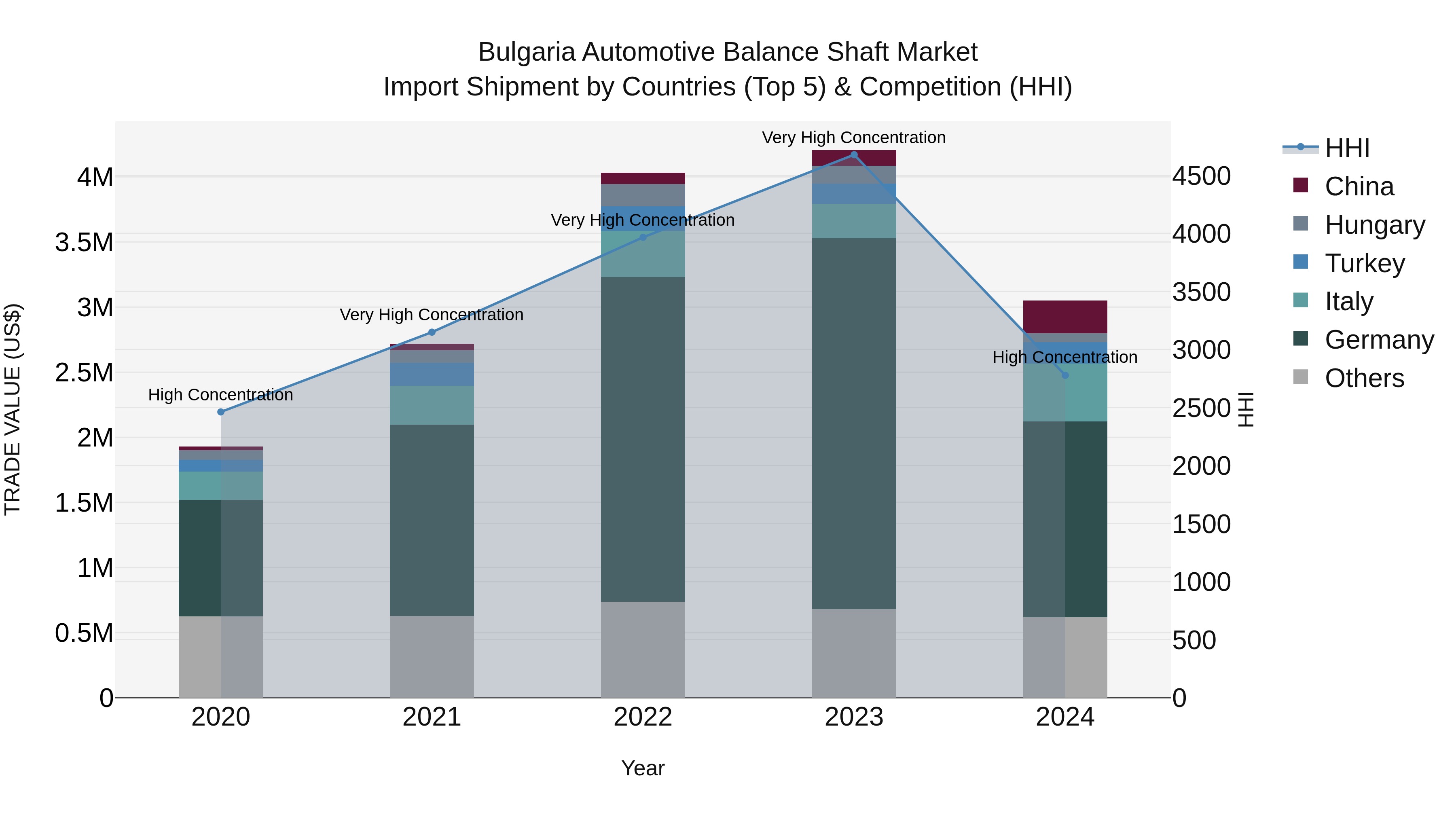 Bulgaria Automotive Balance Shaft Market Top 5 Importing Countries and Market Competition (HHI) Analysis