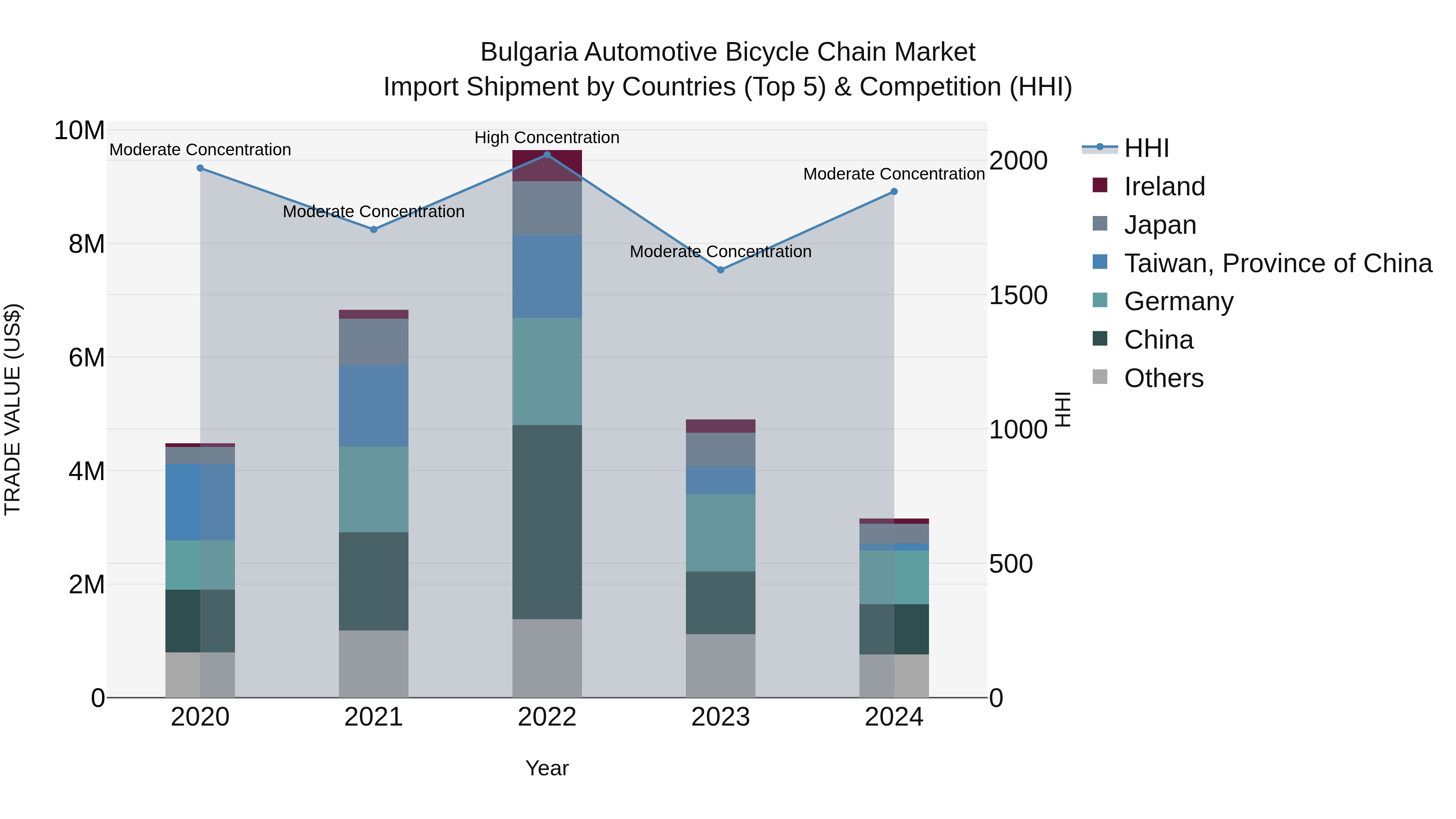 Bulgaria Automotive Bicycle Chain Market Top 5 Importing Countries and Market Competition (HHI) Analysis