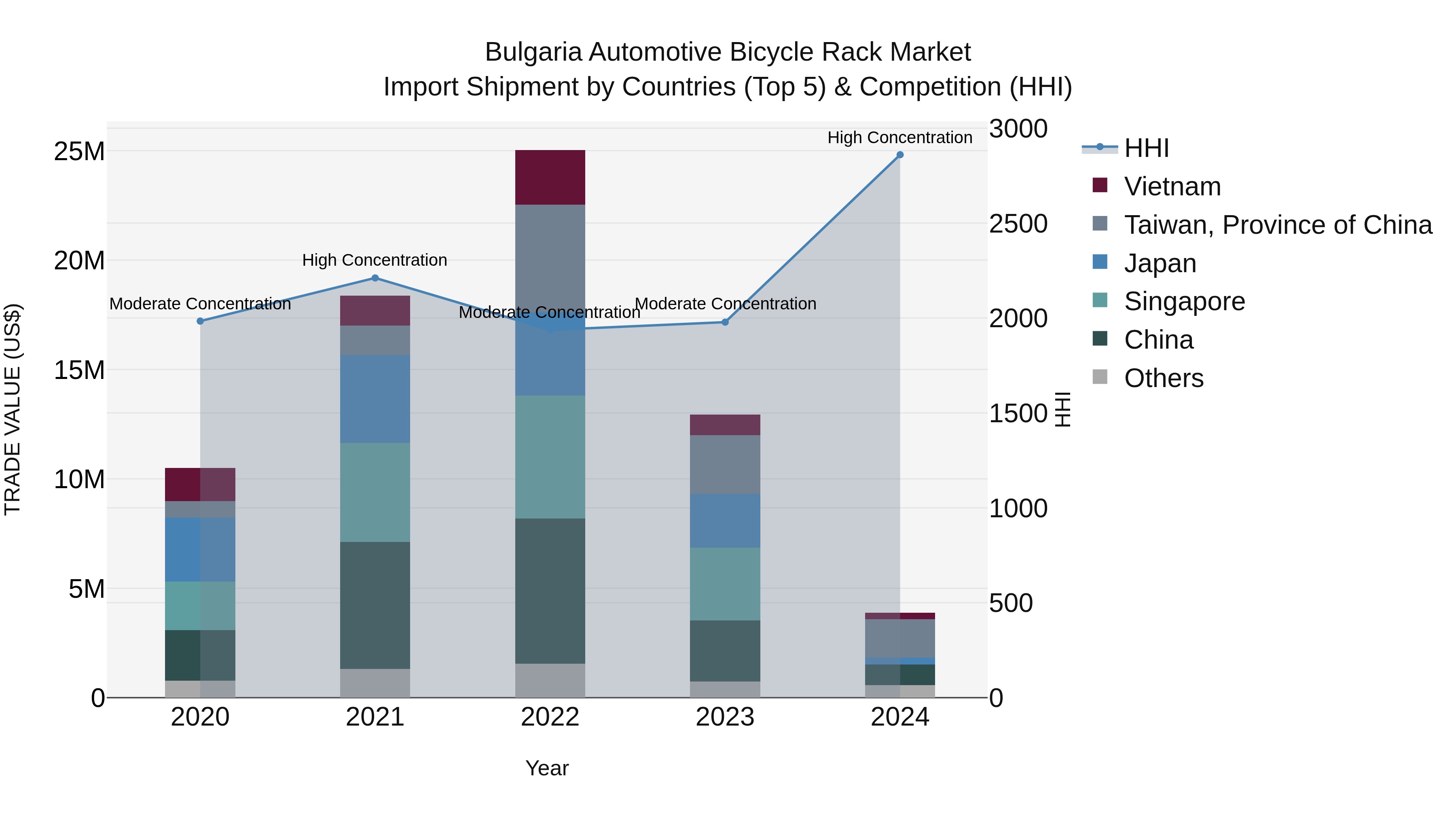 Bulgaria Automotive Bicycle Rack Market Top 5 Importing Countries and Market Competition (HHI) Analysis