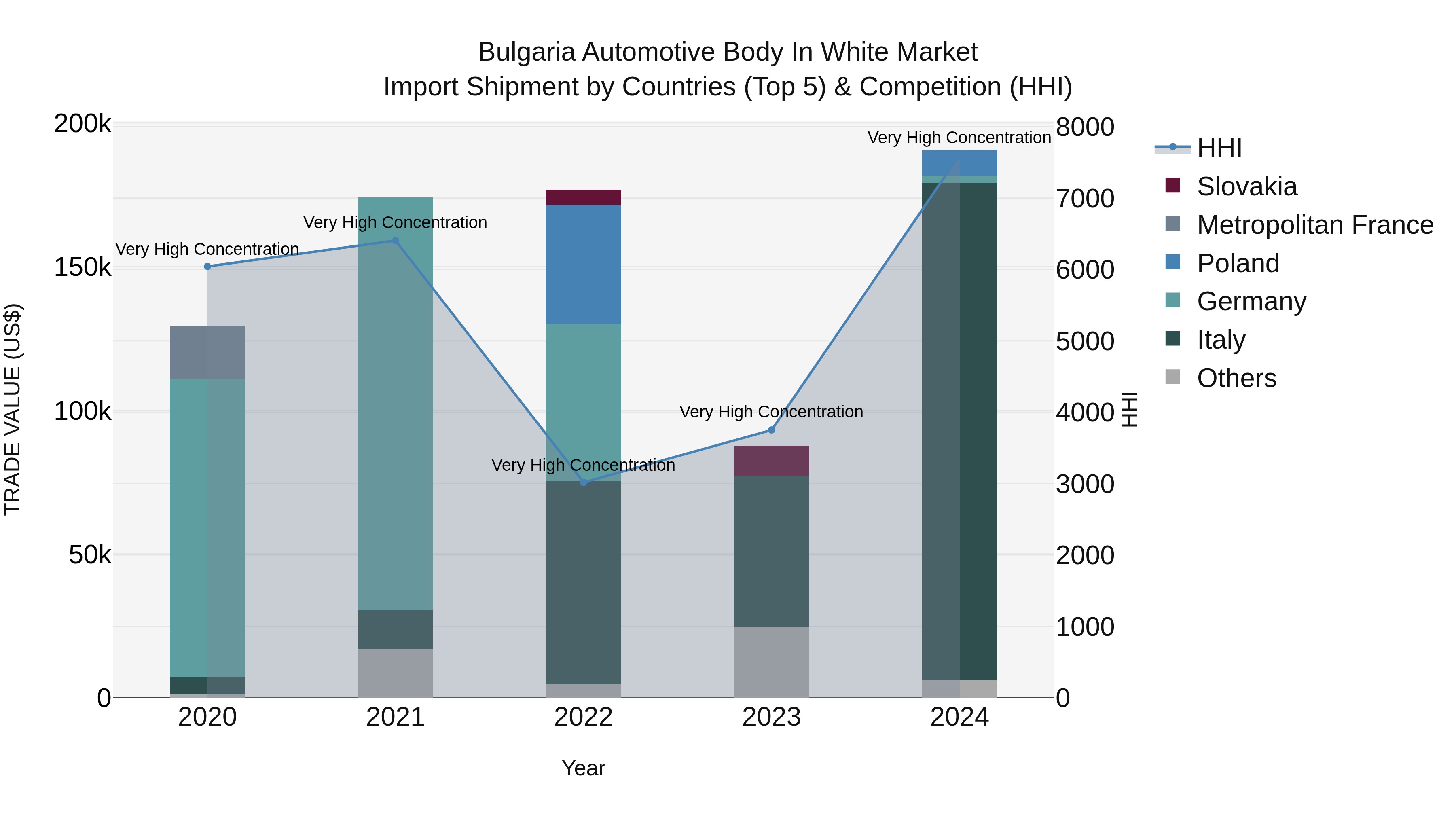 Bulgaria Automotive Body in White Market Top 5 Importing Countries and Market Competition (HHI) Analysis