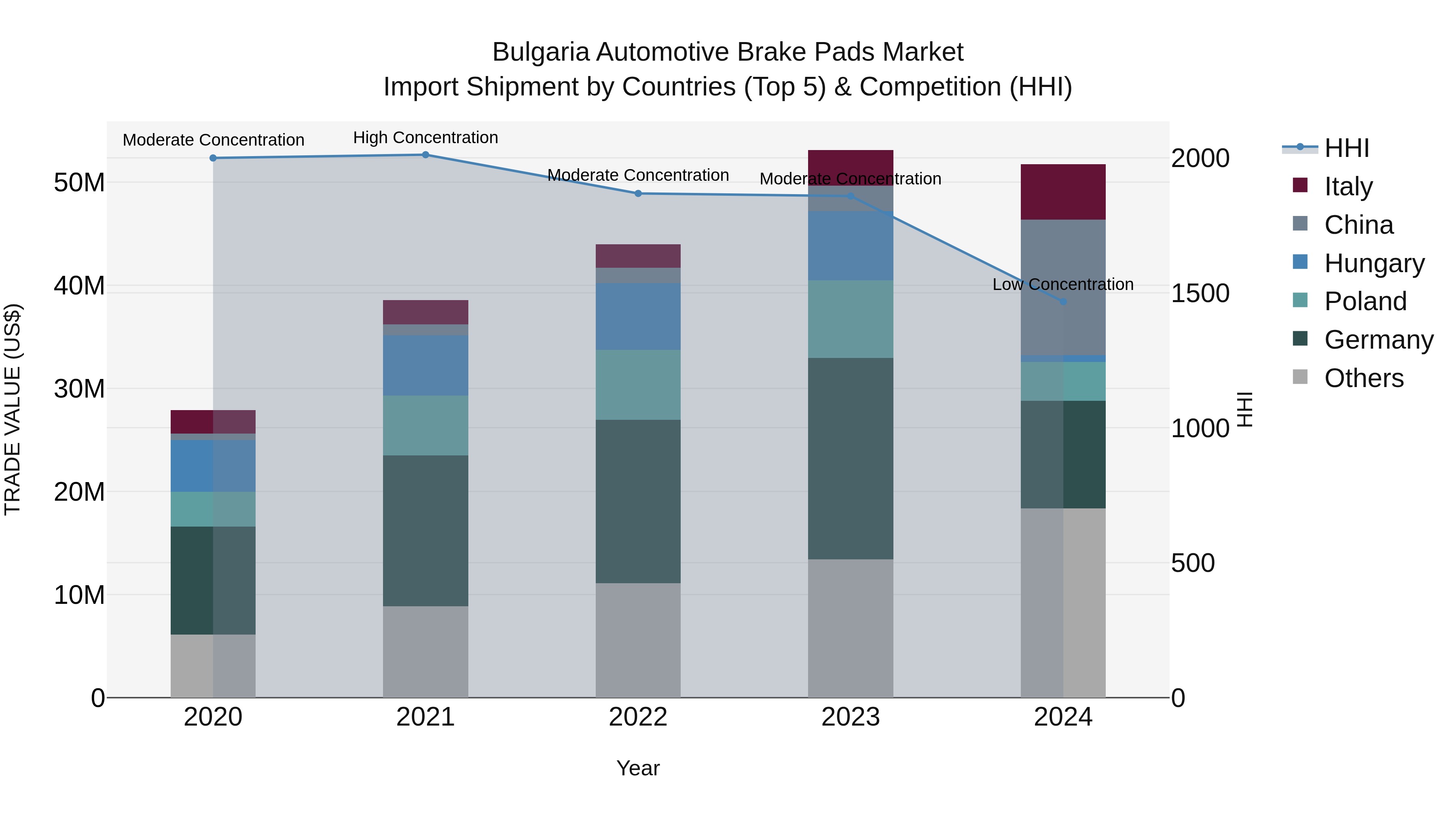 Bulgaria Automotive Brake Pads Market Top 5 Importing Countries and Market Competition (HHI) Analysis