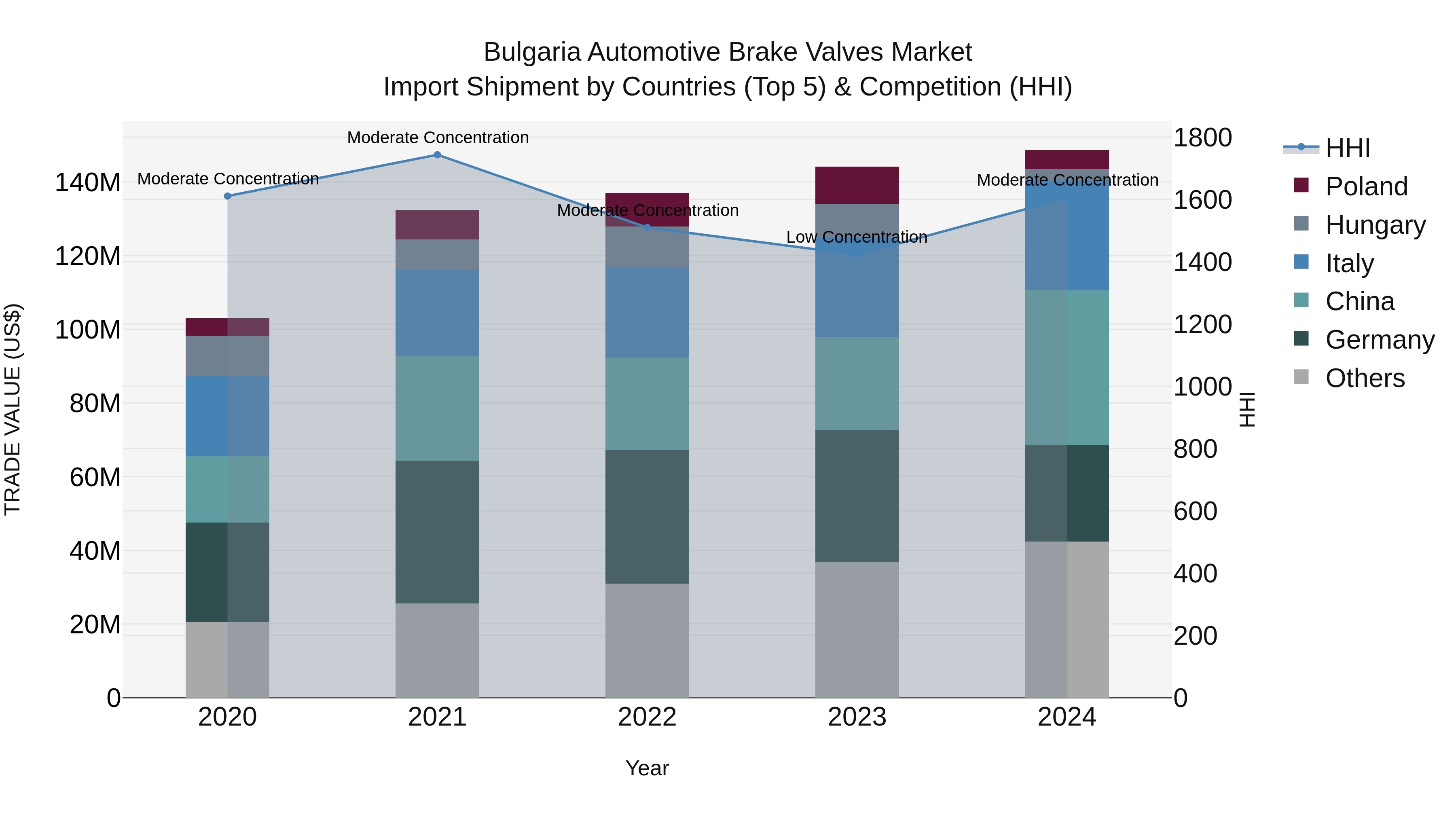 Bulgaria Automotive Brake Valves Market Top 5 Importing Countries and Market Competition (HHI) Analysis