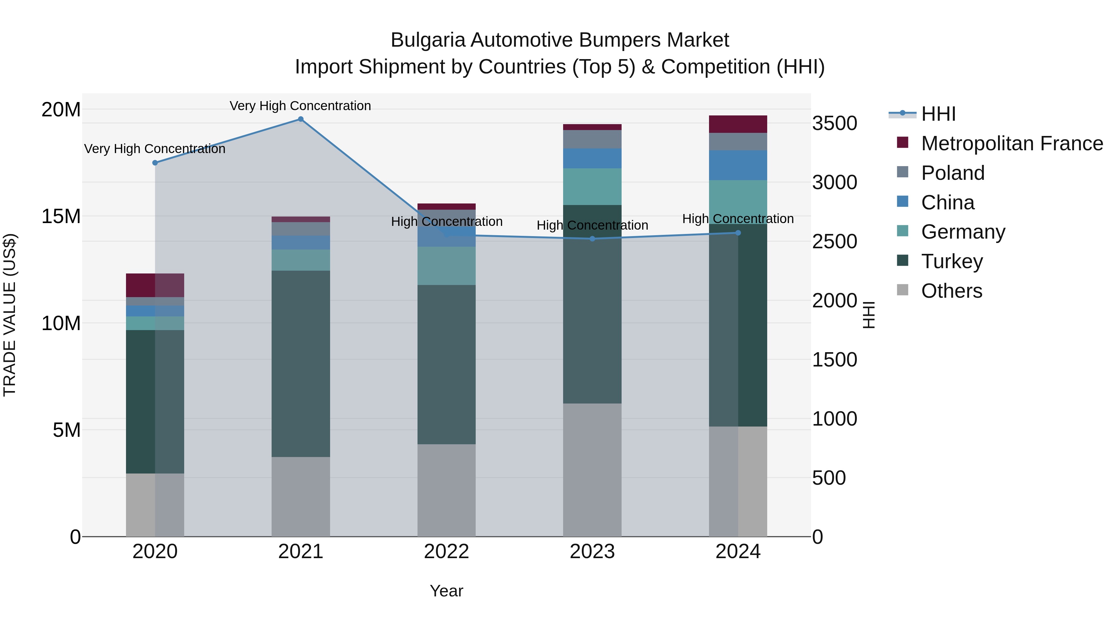 Bulgaria Automotive Bumpers Market Top 5 Importing Countries and Market Competition (HHI) Analysis