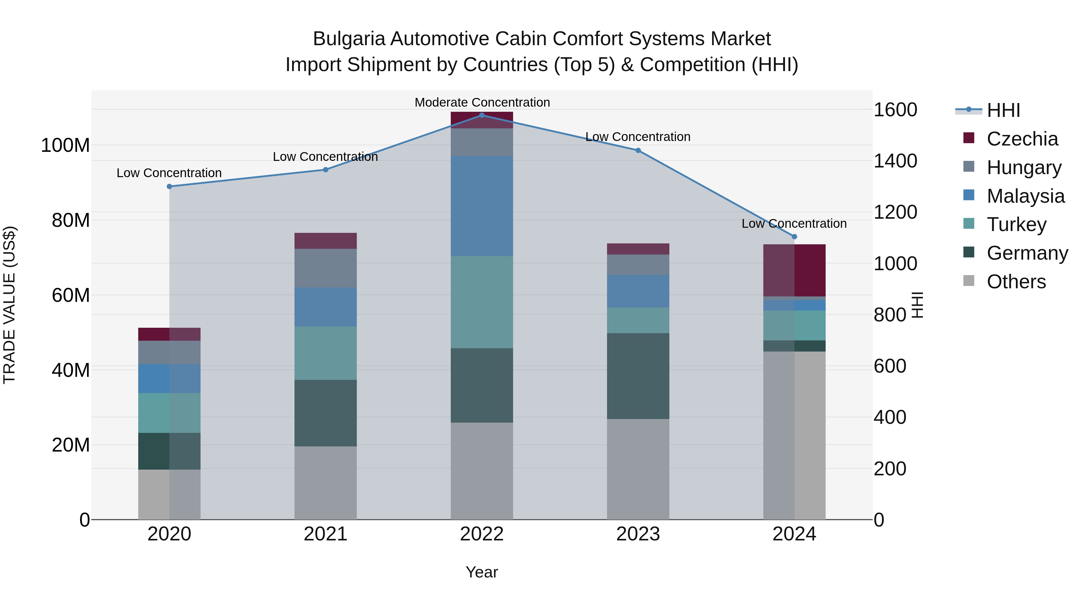 Bulgaria Automotive Cabin Comfort Systems Market Top 5 Importing Countries and Market Competition (HHI) Analysis
