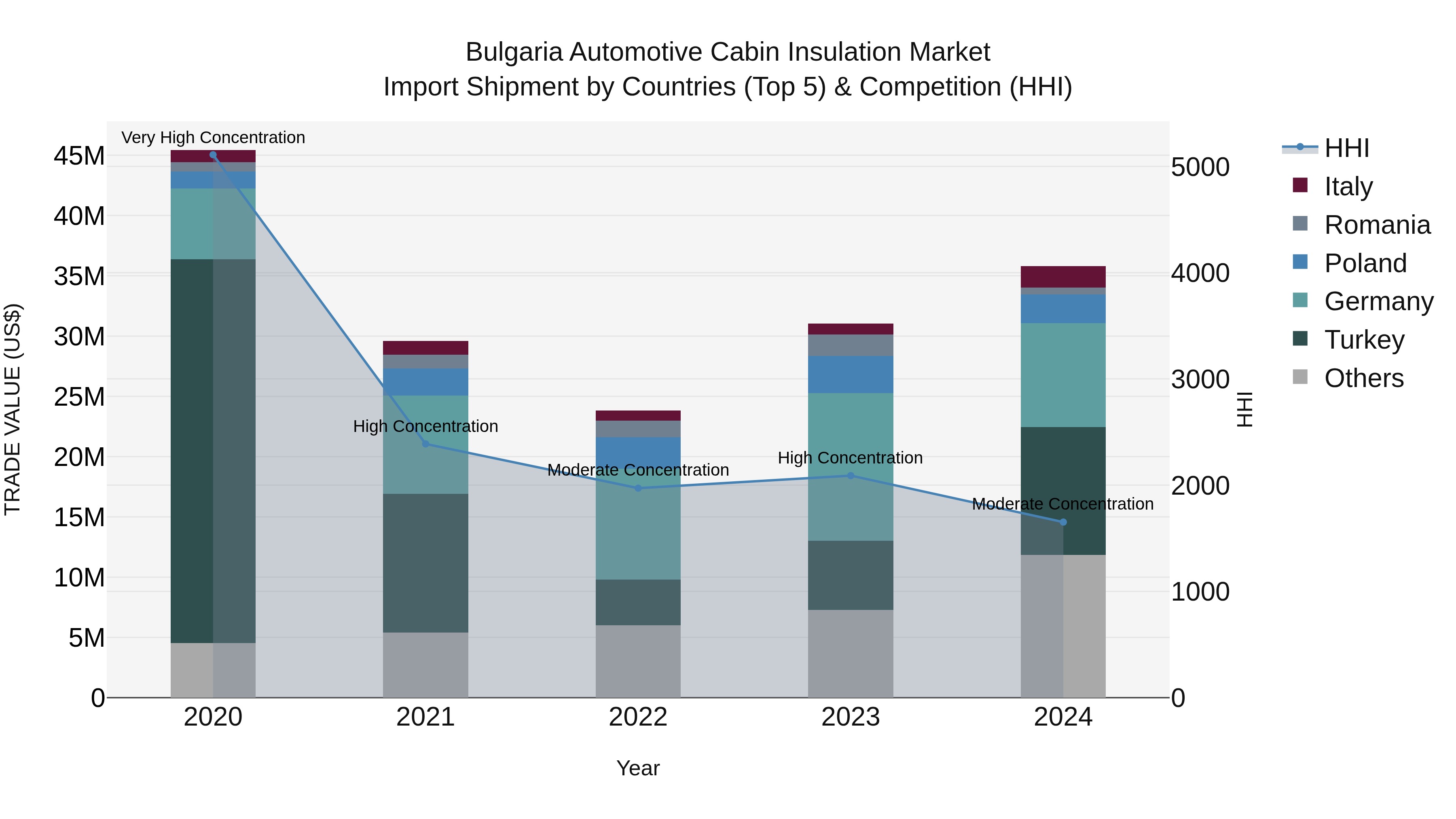 Bulgaria Automotive Cabin Insulation Market Top 5 Importing Countries and Market Competition (HHI) Analysis