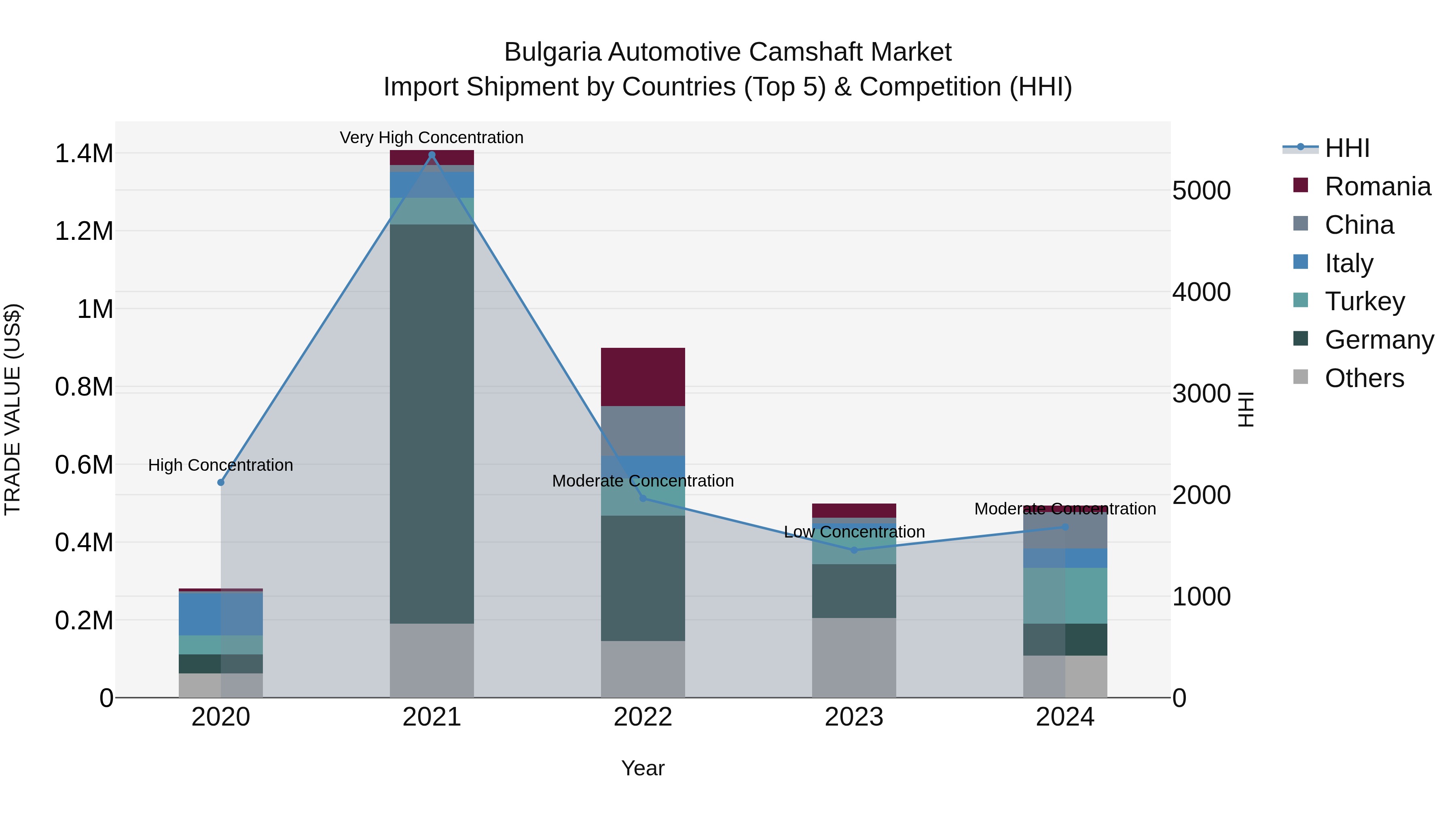 Bulgaria Automotive Camshaft Market Top 5 Importing Countries and Market Competition (HHI) Analysis