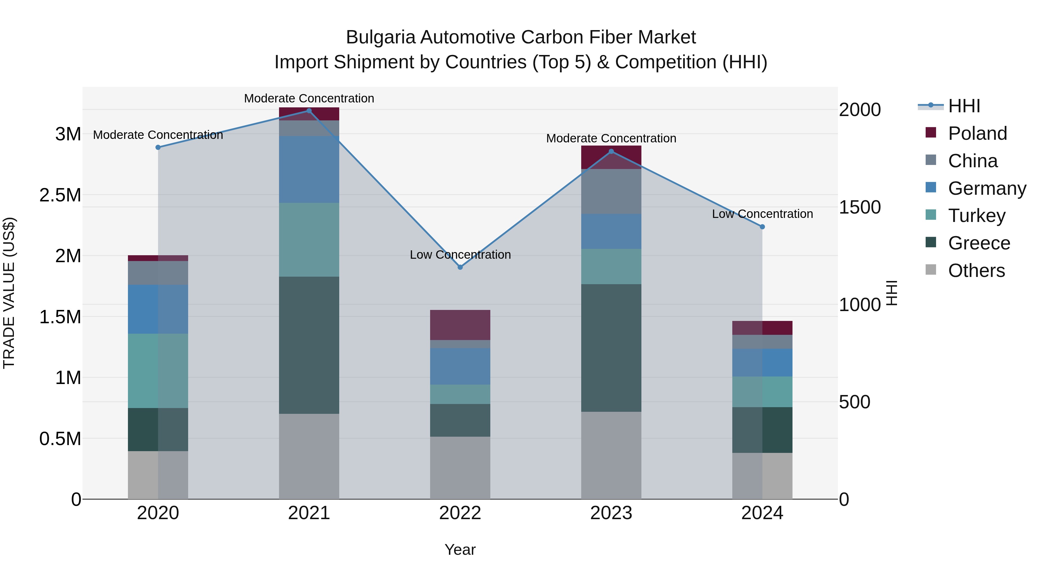 Bulgaria Automotive Carbon Fiber Market Top 5 Importing Countries and Market Competition (HHI) Analysis