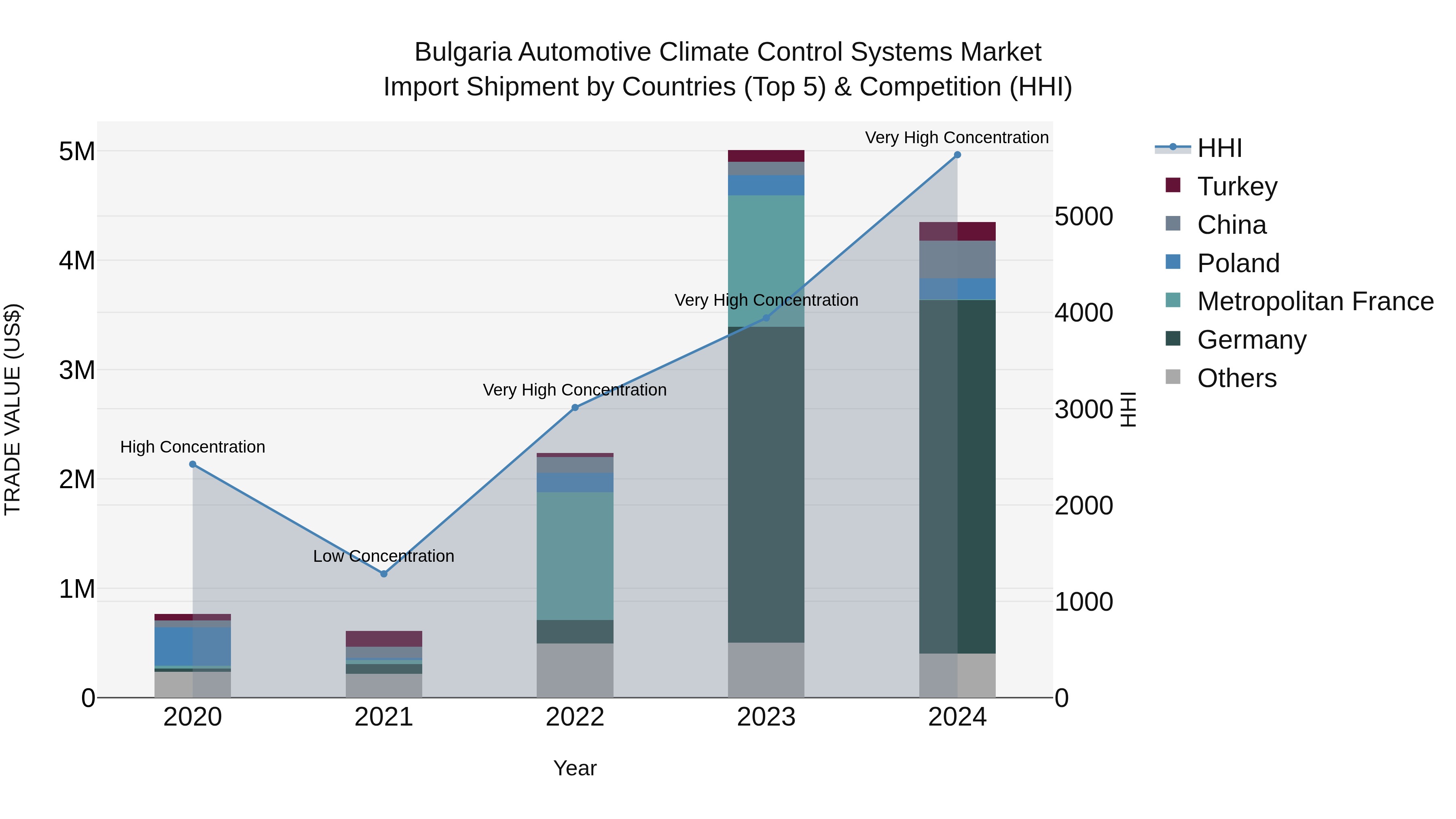 Bulgaria Automotive Climate Control Systems Market Top 5 Importing Countries and Market Competition (HHI) Analysis