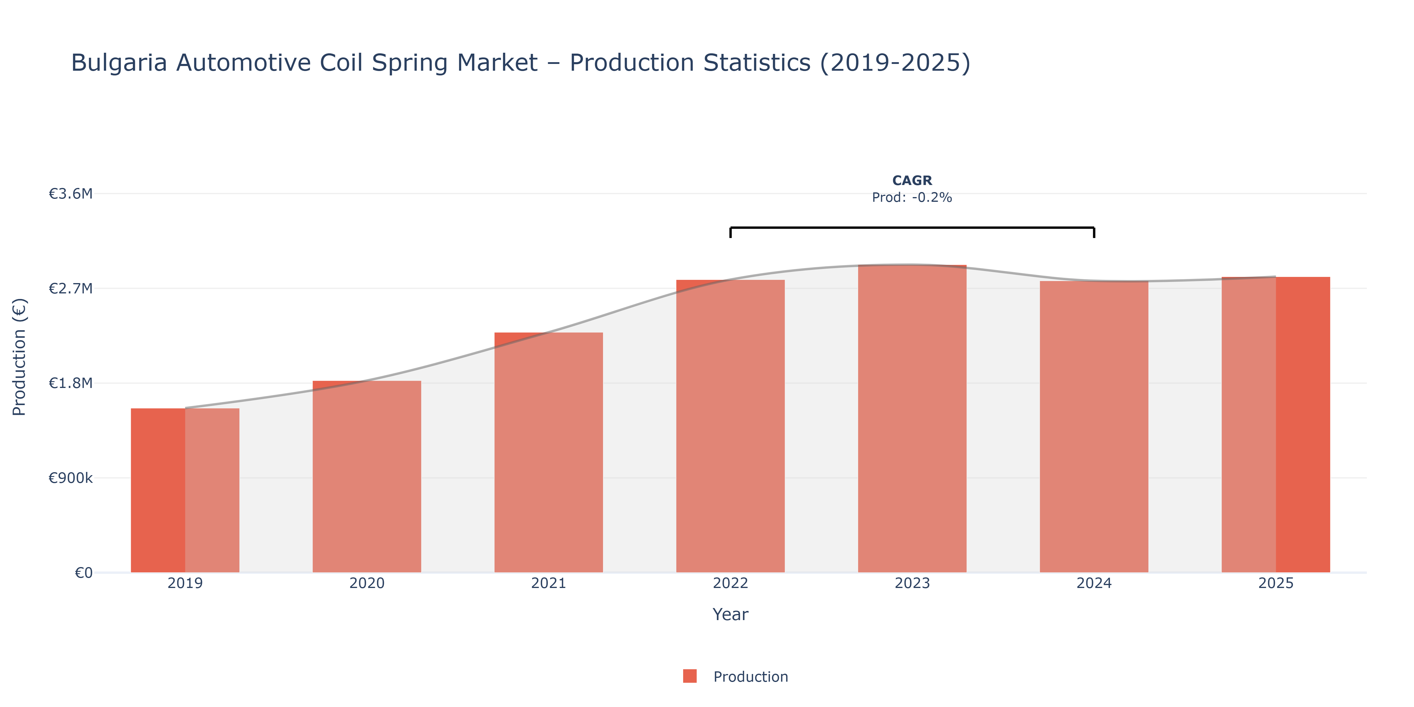 Bulgaria Automotive Coil Spring  - Market Production Statistics (2019-2025)