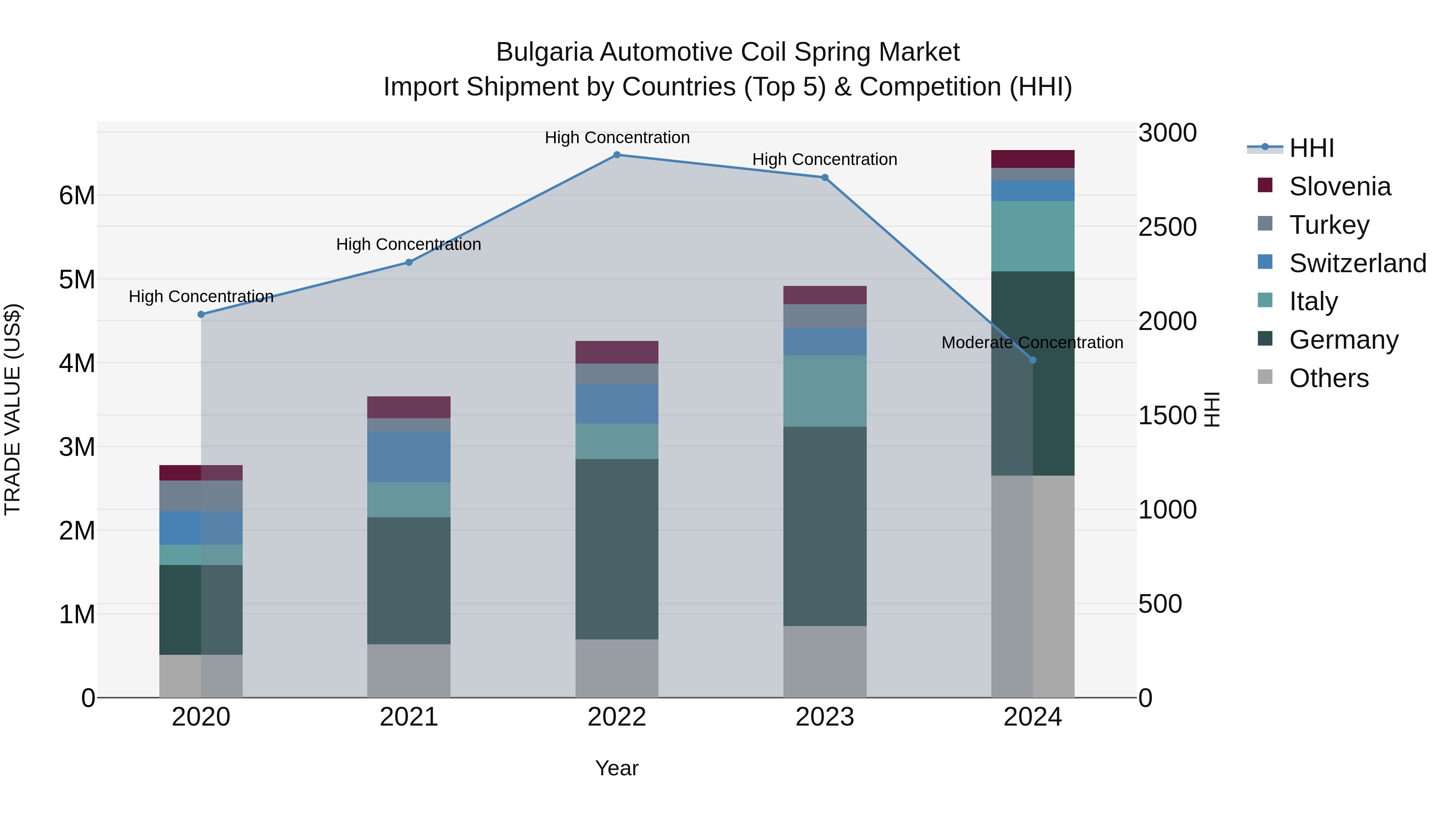 Bulgaria Automotive Coil Spring Market Top 5 Importing Countries and Market Competition (HHI) Analysis
