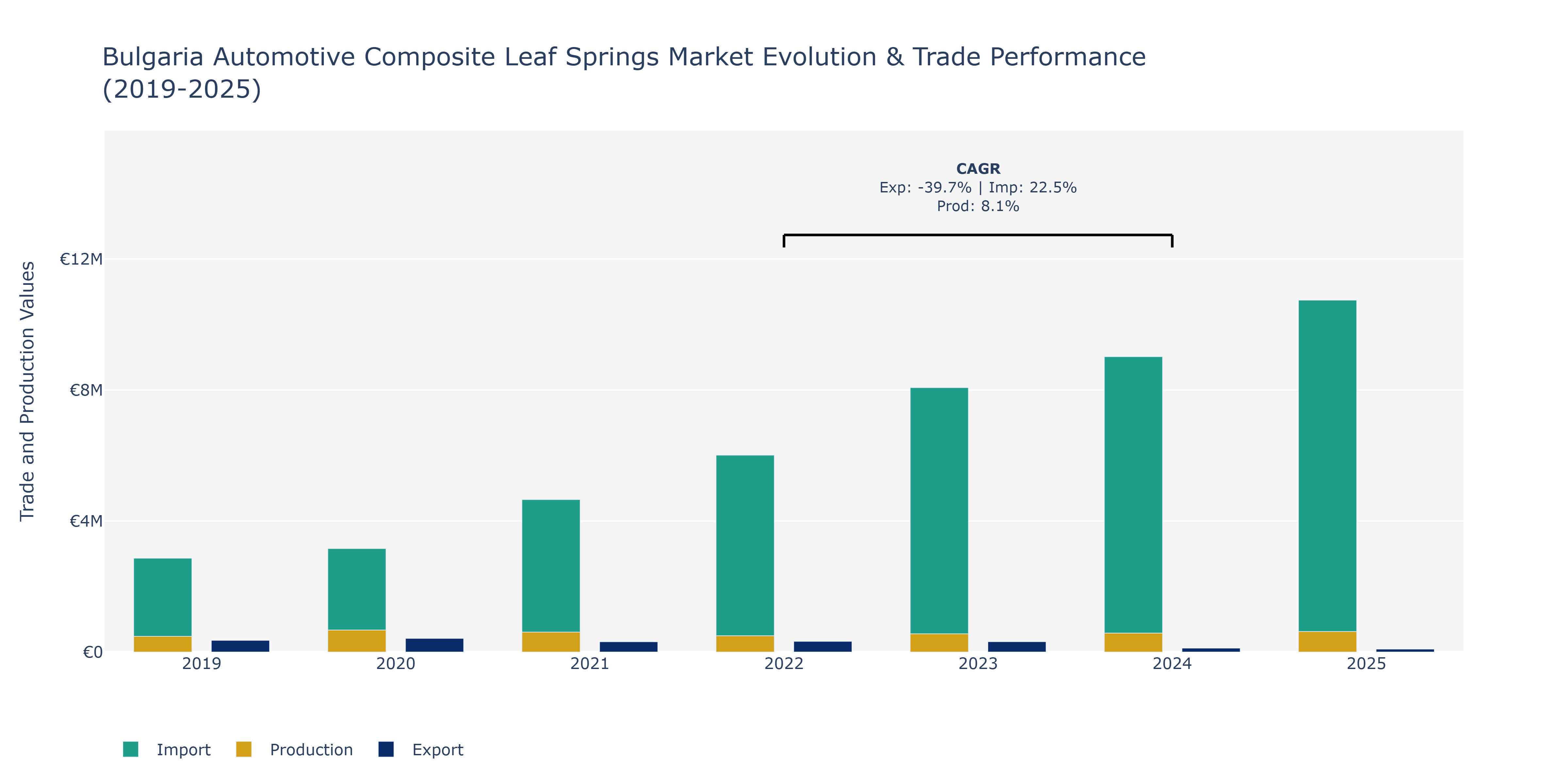 Bulgaria Automotive Composite Leaf Springs Market: Production & Trade Performance (2019-2025)