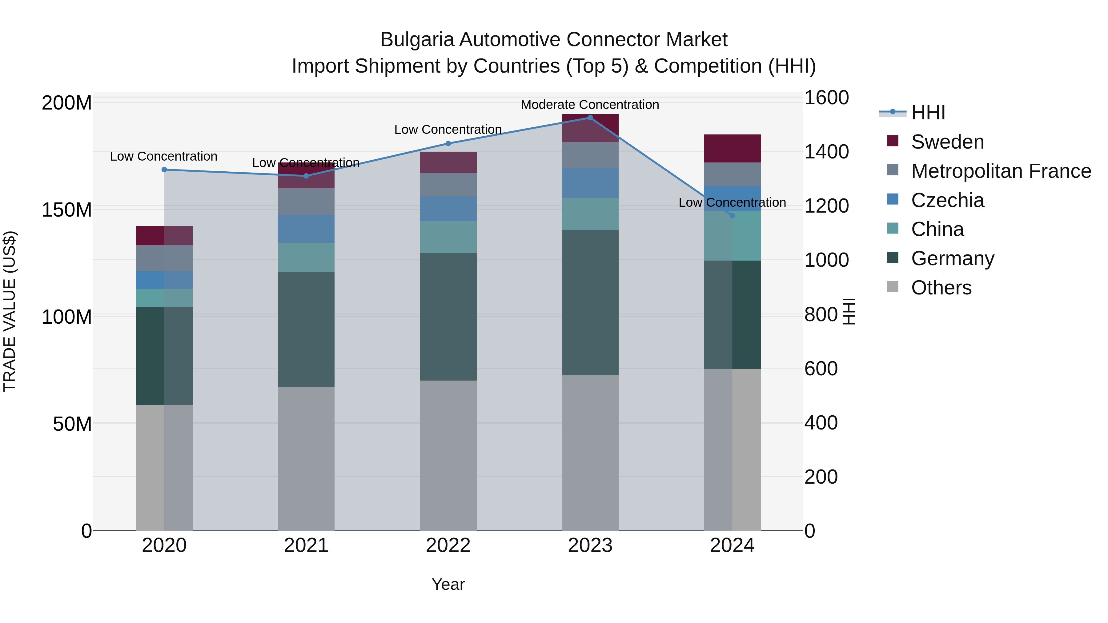 Bulgaria Automotive Connector Market Top 5 Importing Countries and Market Competition (HHI) Analysis