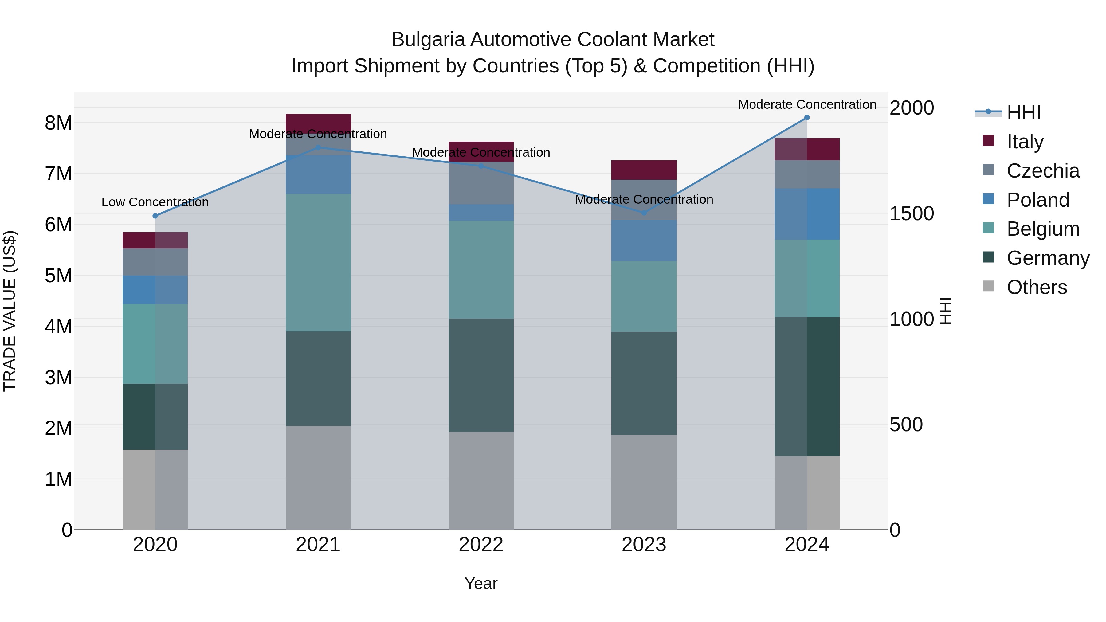Bulgaria Automotive Coolant Market Top 5 Importing Countries and Market Competition (HHI) Analysis