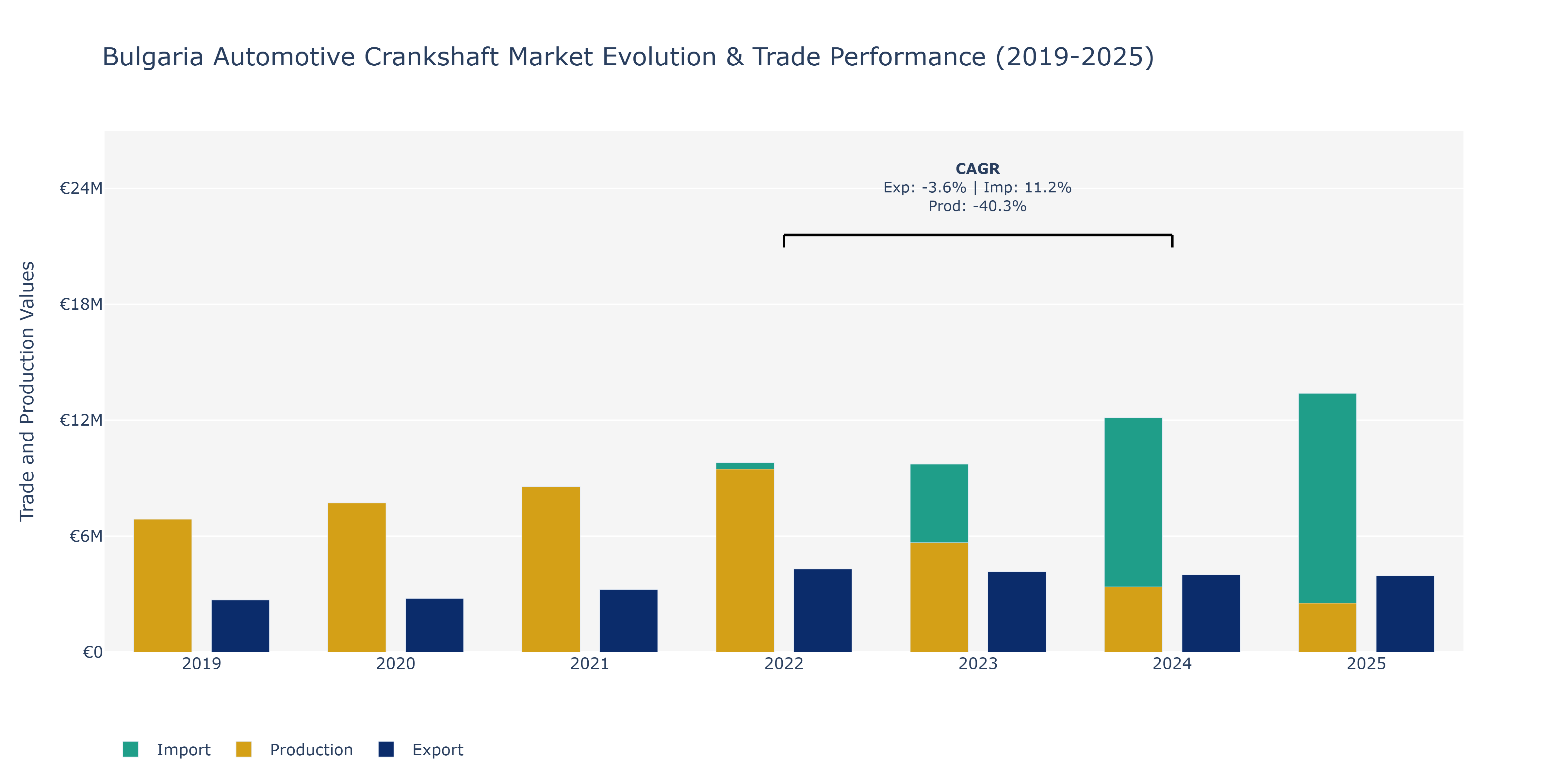 Bulgaria Automotive Crankshaft Market: Production & Trade Performance (2019-2025)