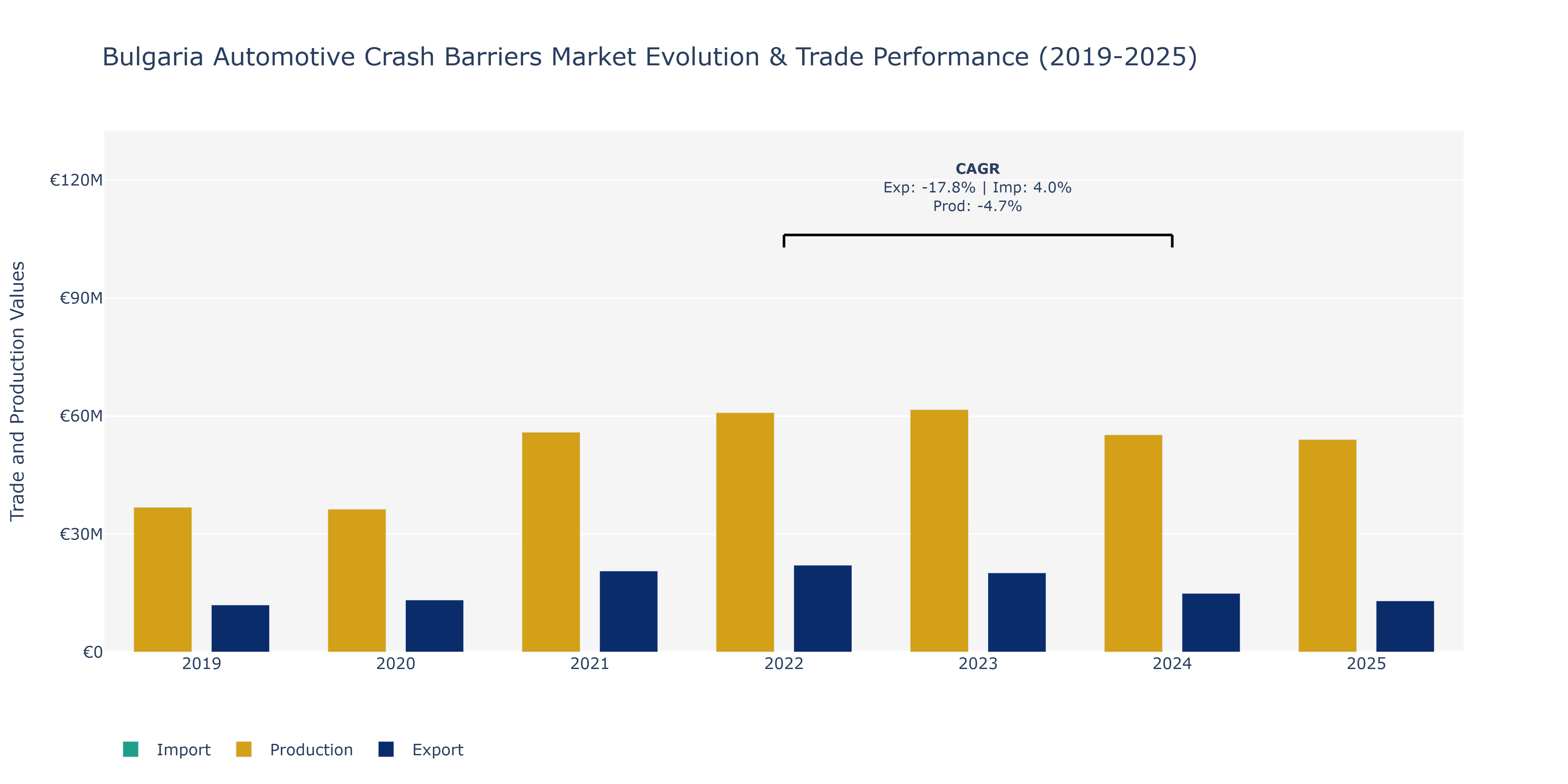 Bulgaria Automotive Crash Barriers Market: Production & Trade Performance (2019-2025)
