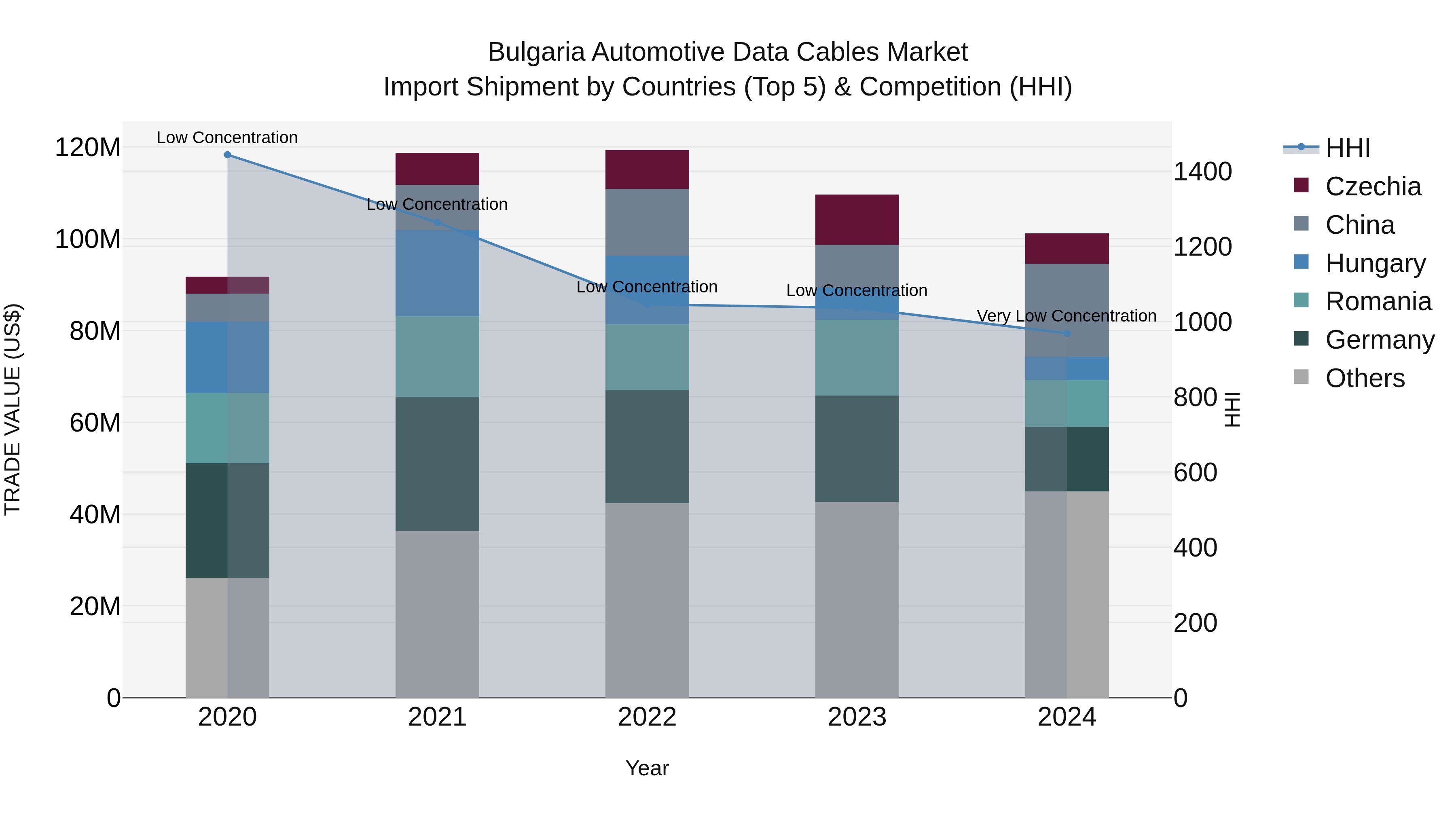 Bulgaria Automotive Data Cables Market Top 5 Importing Countries and Market Competition (HHI) Analysis