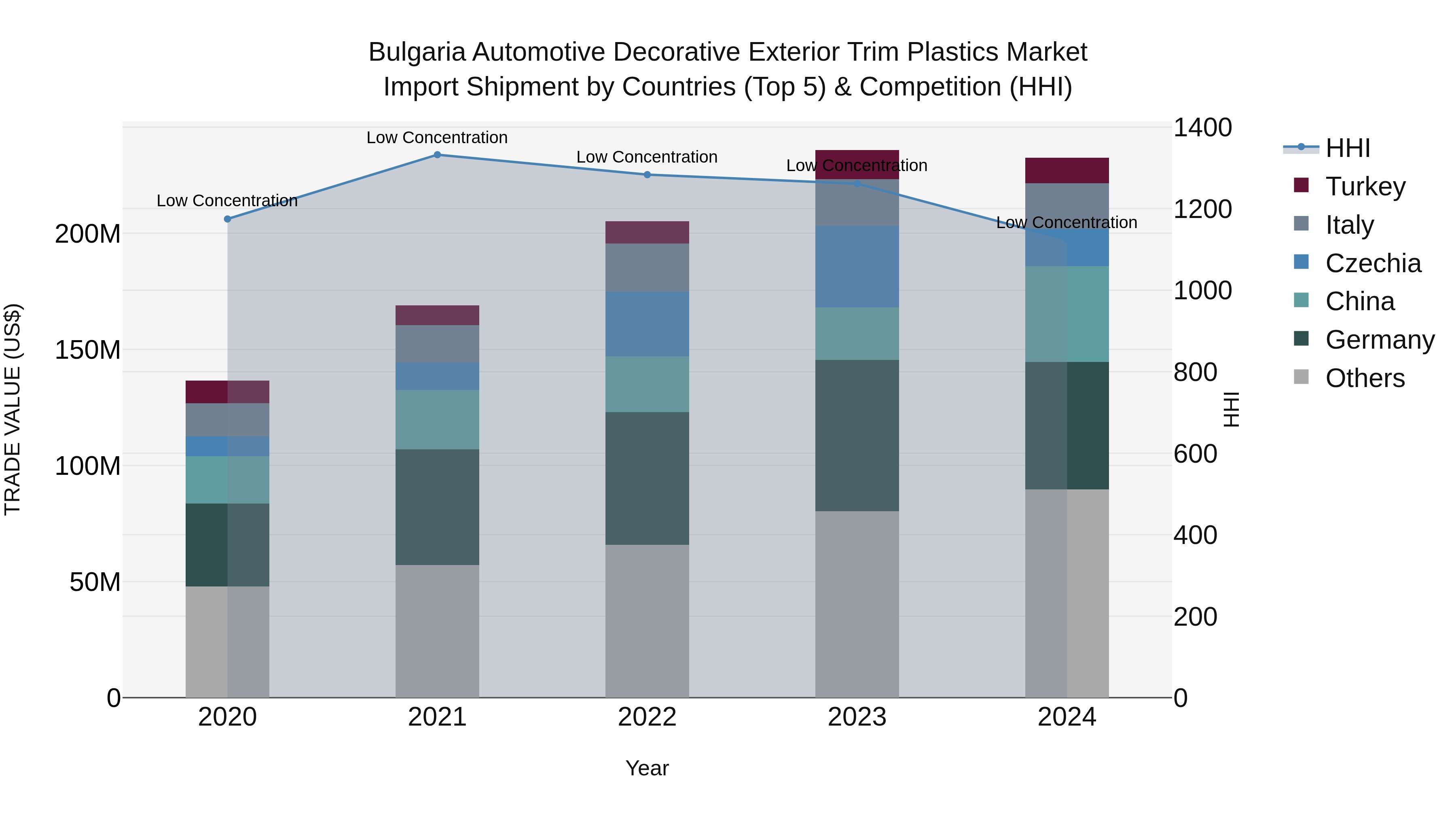 Bulgaria Automotive Decorative Exterior Trim Plastics Market Top 5 Importing Countries and Market Competition (HHI) Analysis