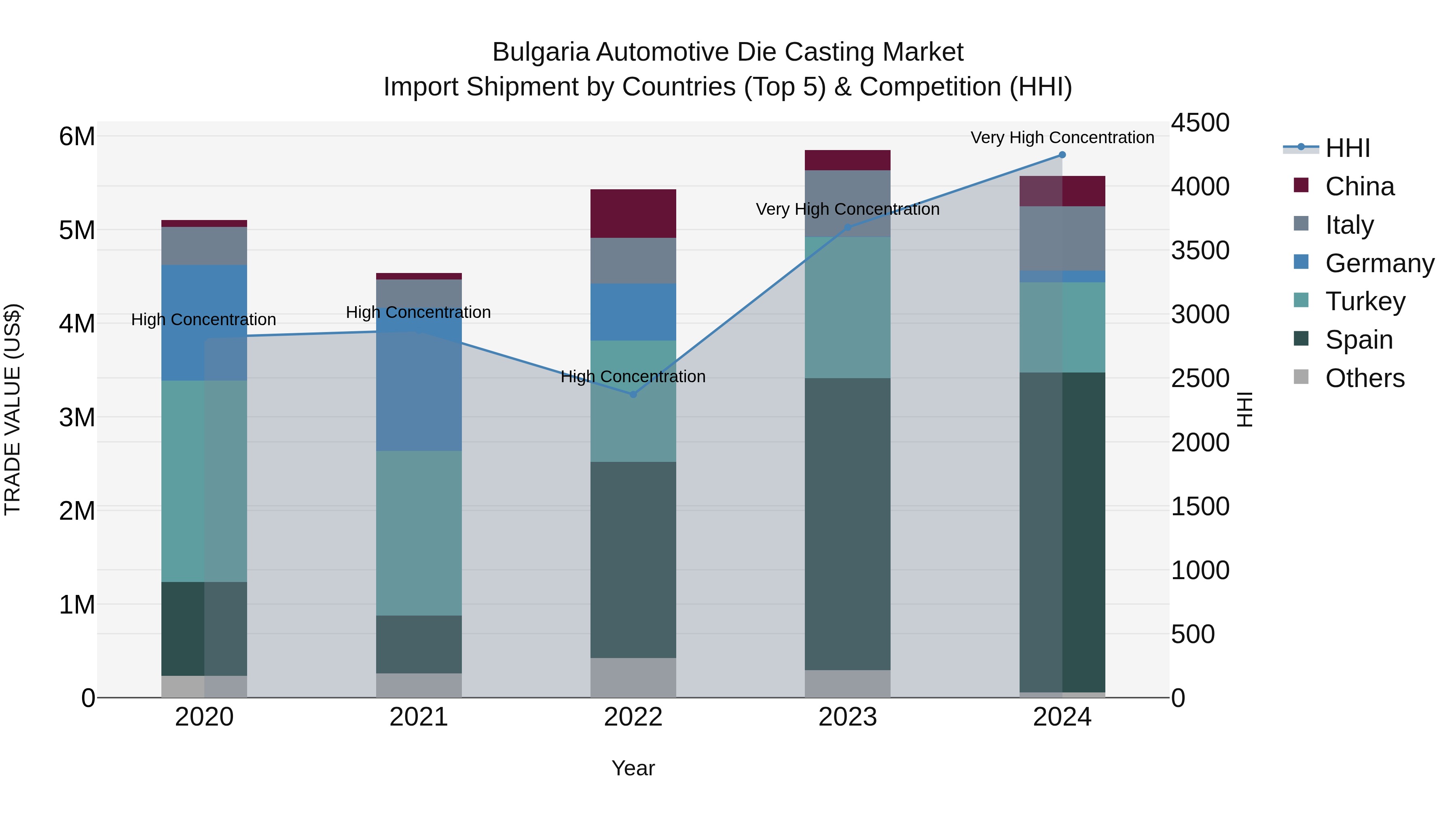 Bulgaria Automotive Die Casting Market Top 5 Importing Countries and Market Competition (HHI) Analysis