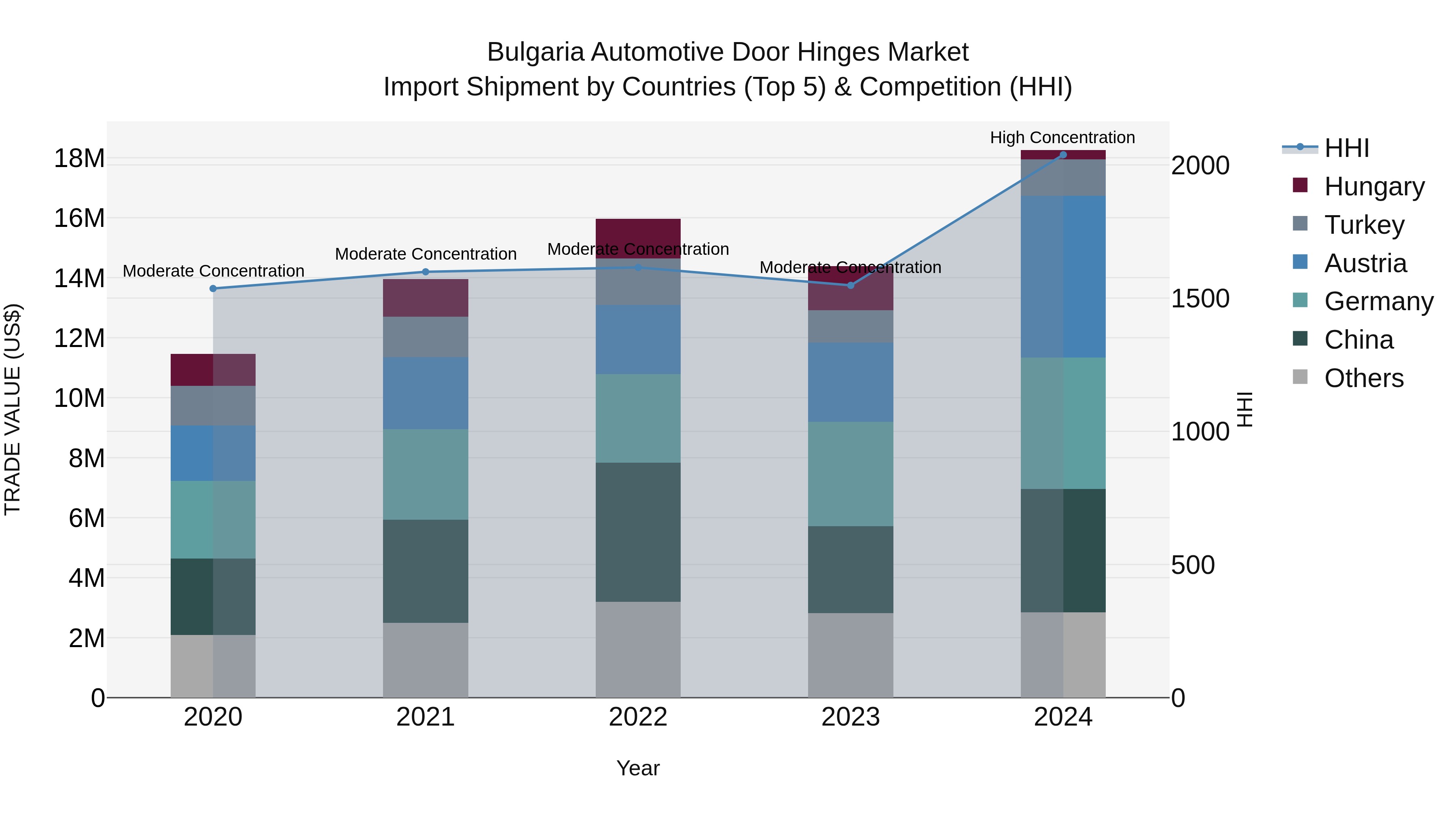 Bulgaria Automotive Door Hinges Market Top 5 Importing Countries and Market Competition (HHI) Analysis