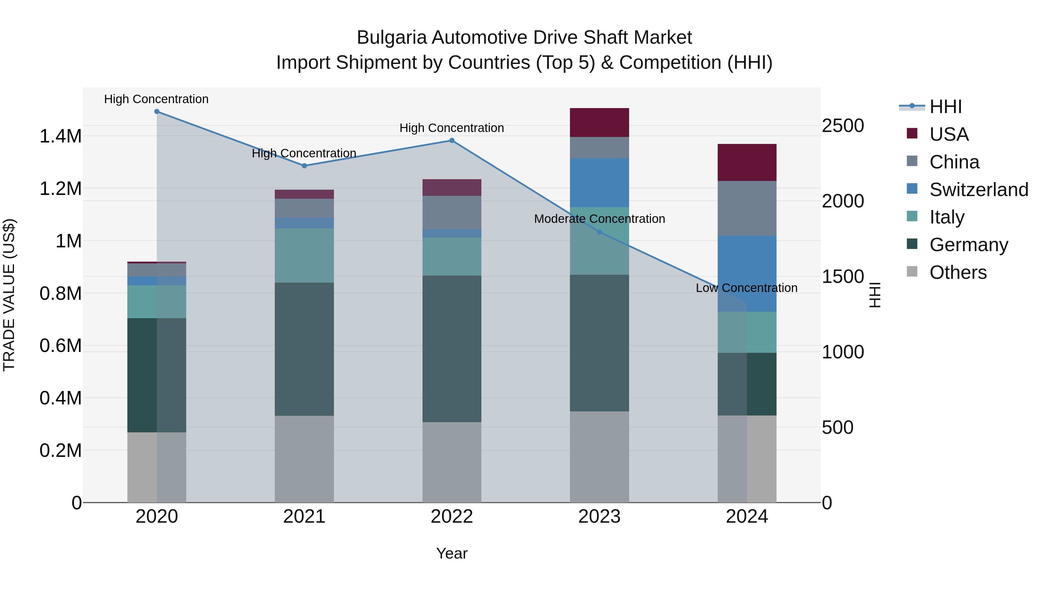 Bulgaria Automotive Drive Shaft Market Top 5 Importing Countries and Market Competition (HHI) Analysis