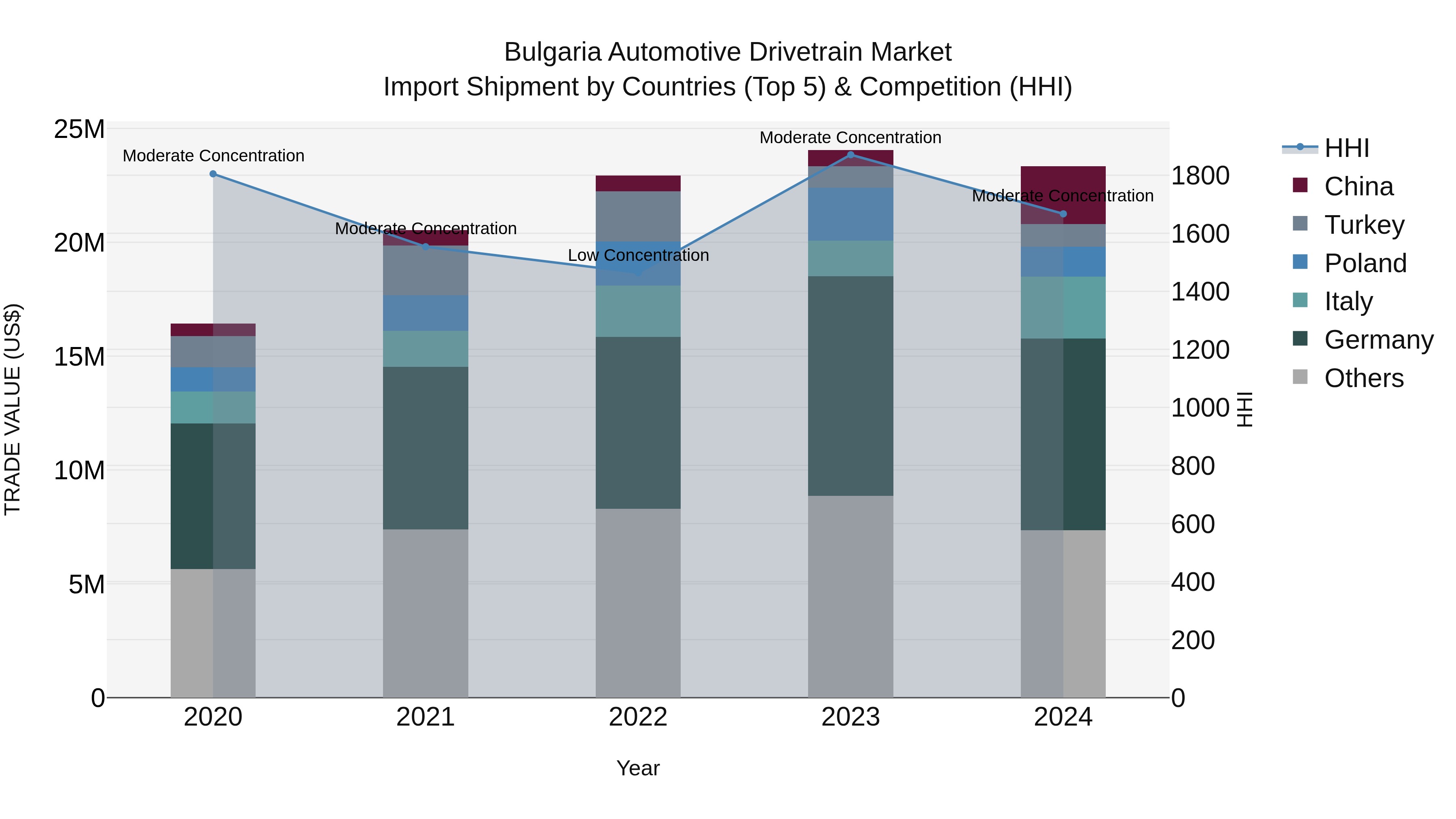 Bulgaria Automotive Drivetrain Market Top 5 Importing Countries and Market Competition (HHI) Analysis
