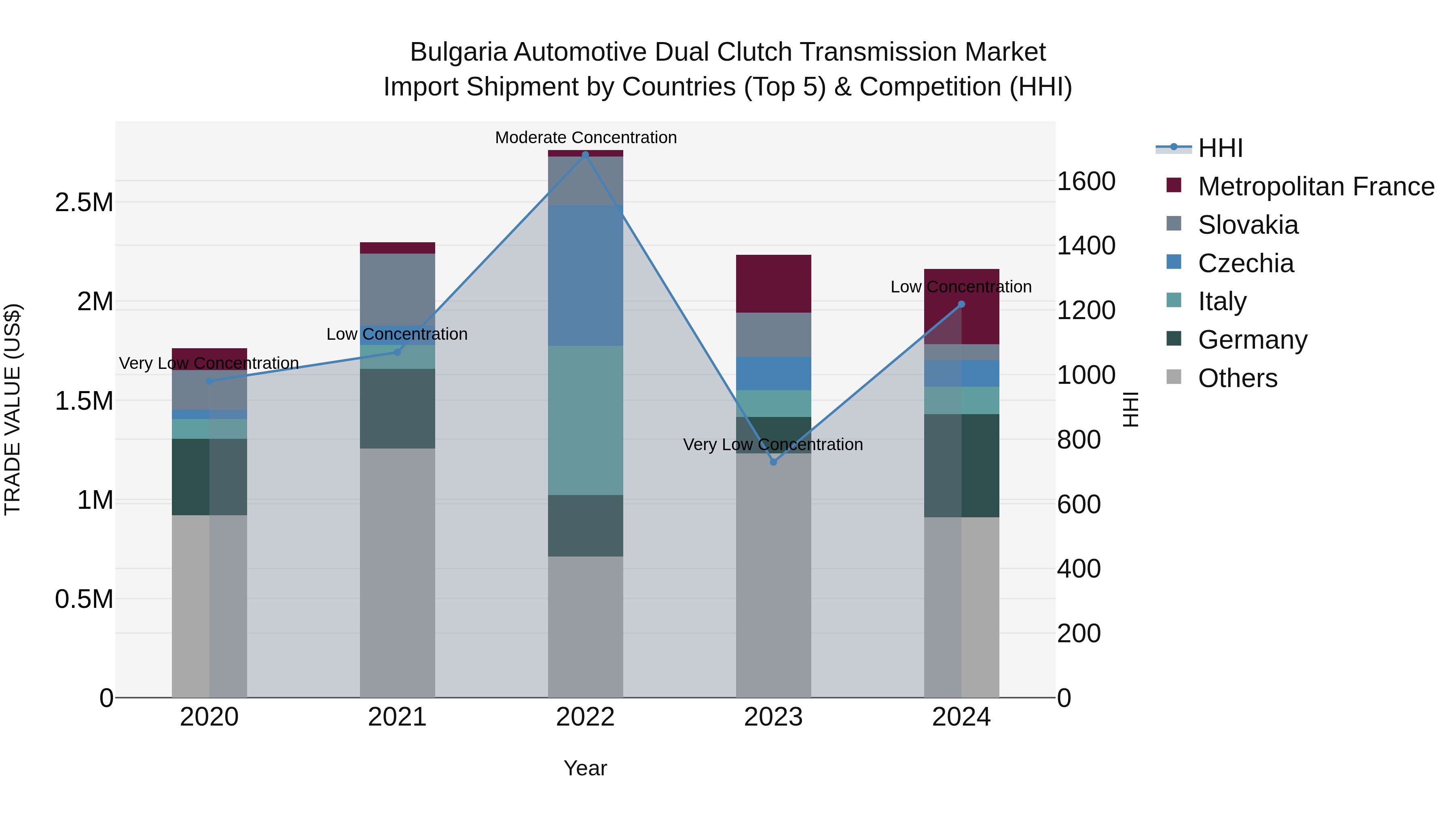 Bulgaria Automotive Dual Clutch Transmission Market Top 5 Importing Countries and Market Competition (HHI) Analysis