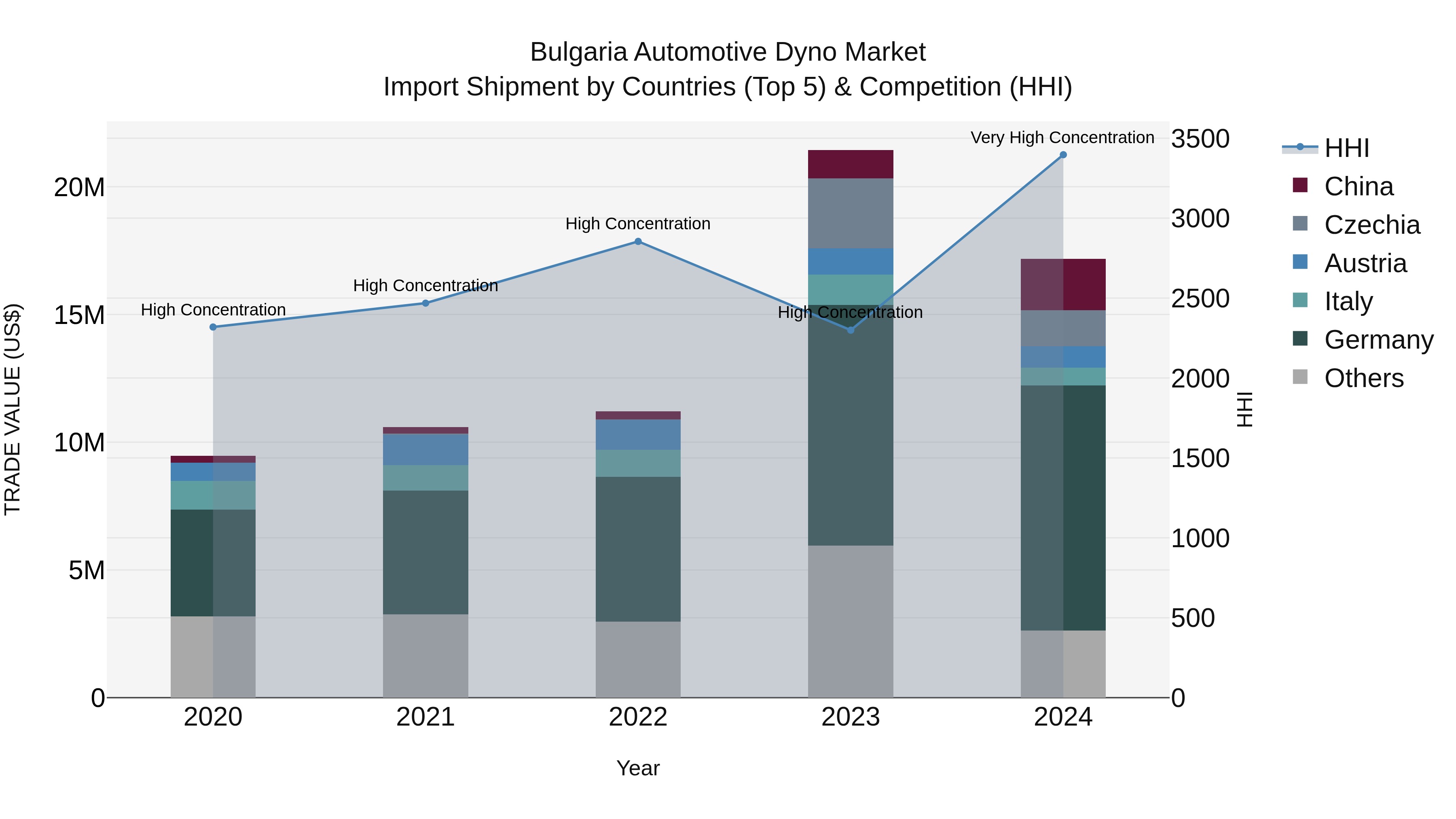 Bulgaria Automotive Dyno Market Top 5 Importing Countries and Market Competition (HHI) Analysis