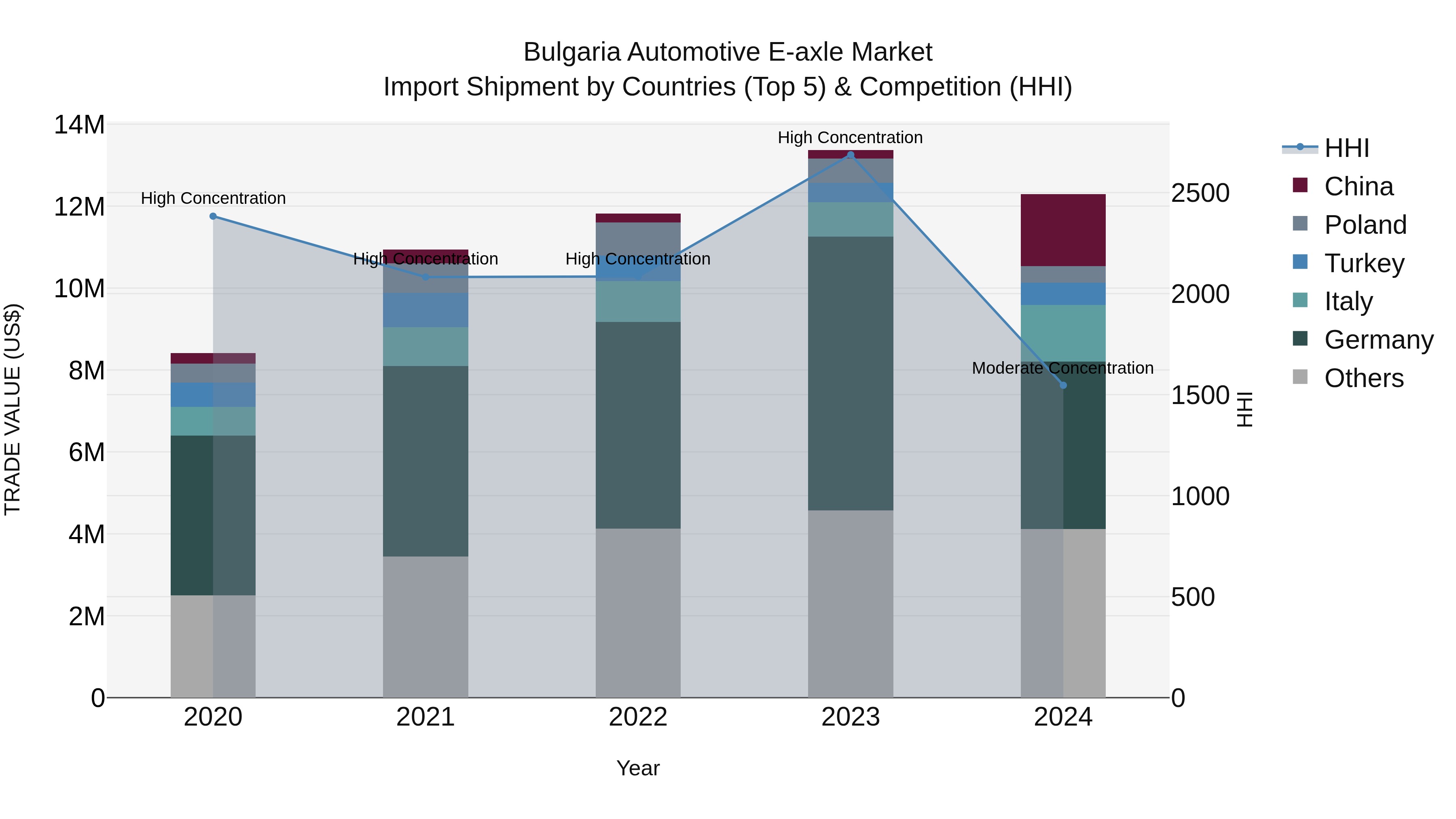 Bulgaria Automotive E-axle Market Top 5 Importing Countries and Market Competition (HHI) Analysis