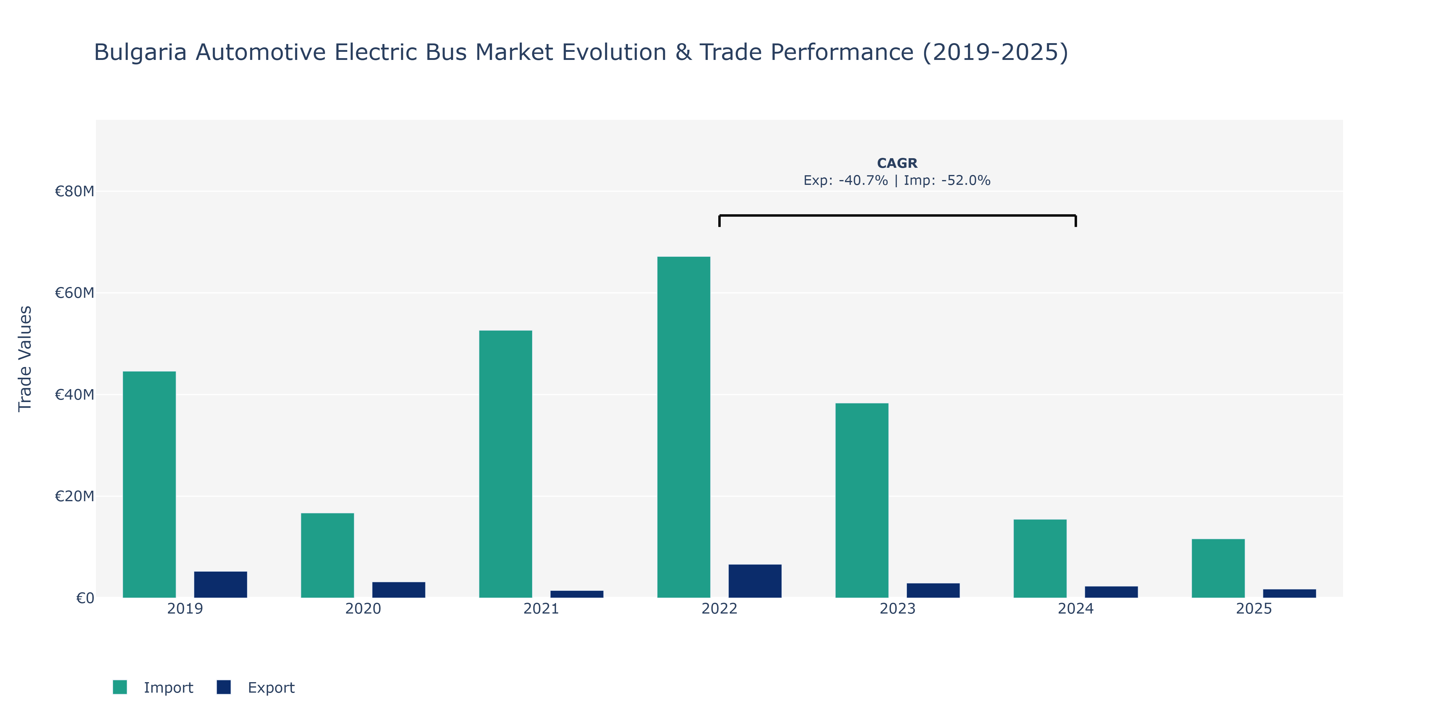 Bulgaria Automotive Electric Bus Market: Production & Trade Performance (2019-2025)
