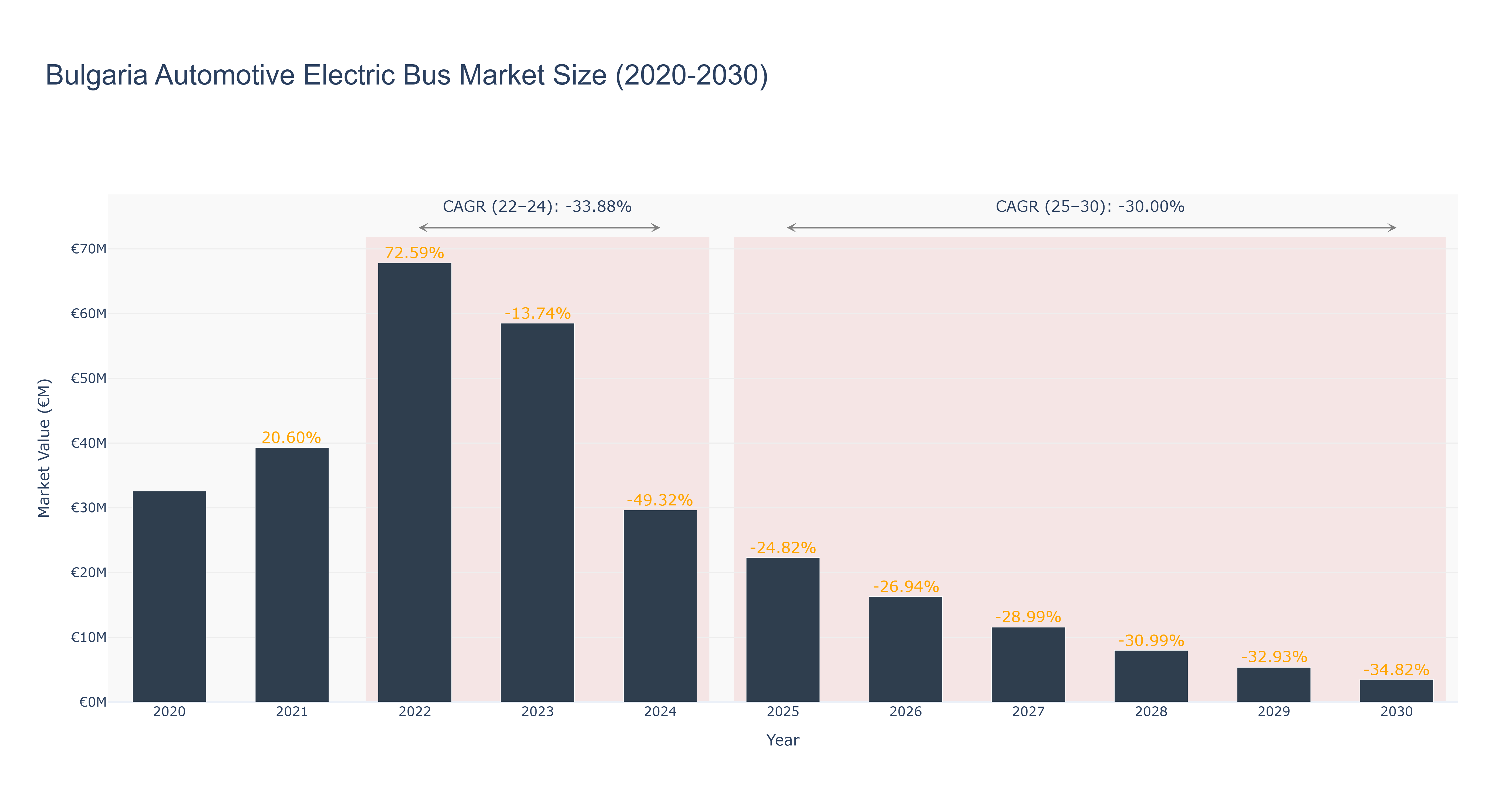 Bulgaria Automotive Electric Bus Market Size (2020-2030)